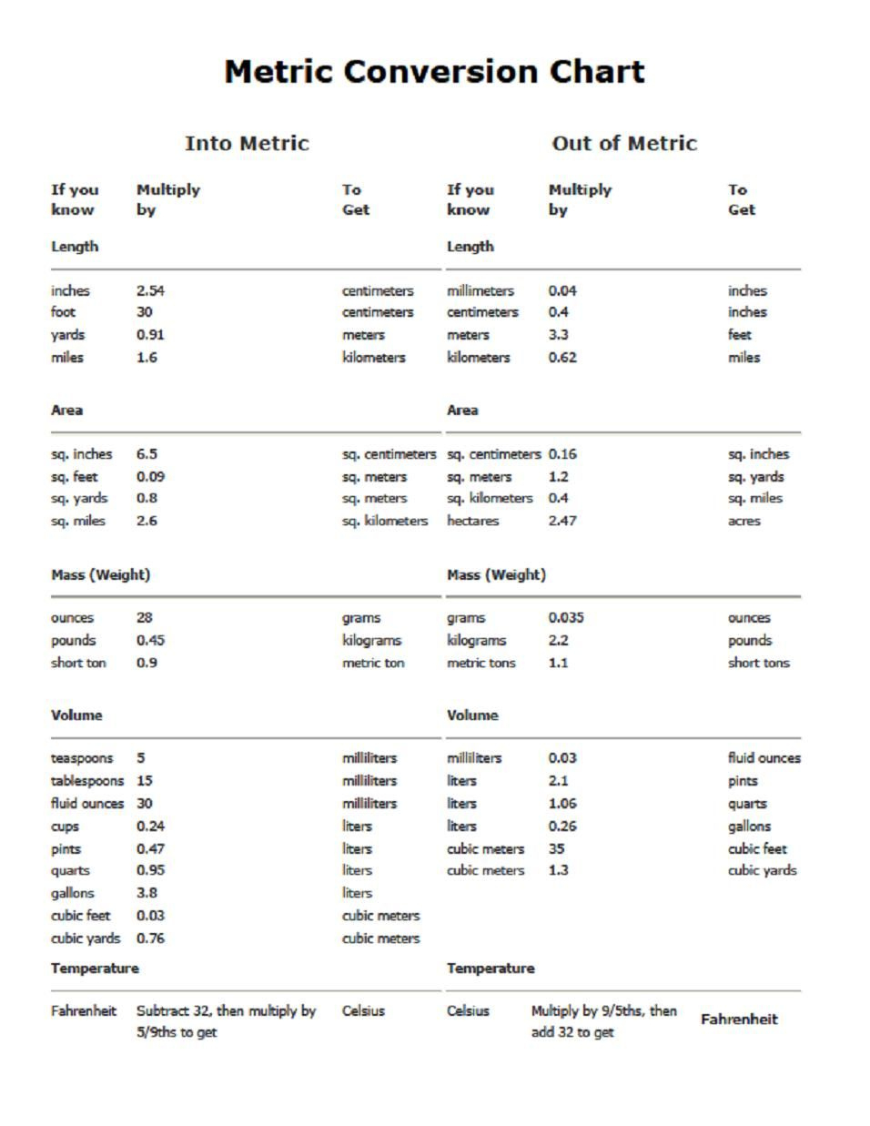 All Unit Conversion Table Pdf Store with Metric Conversion Chart Printable