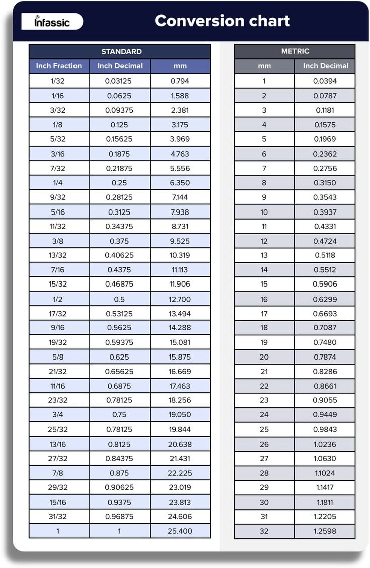 Amazon: Infassic Fraction To Decimal To Millimeter (Mm with regard to Mm To Inch Chart Printable