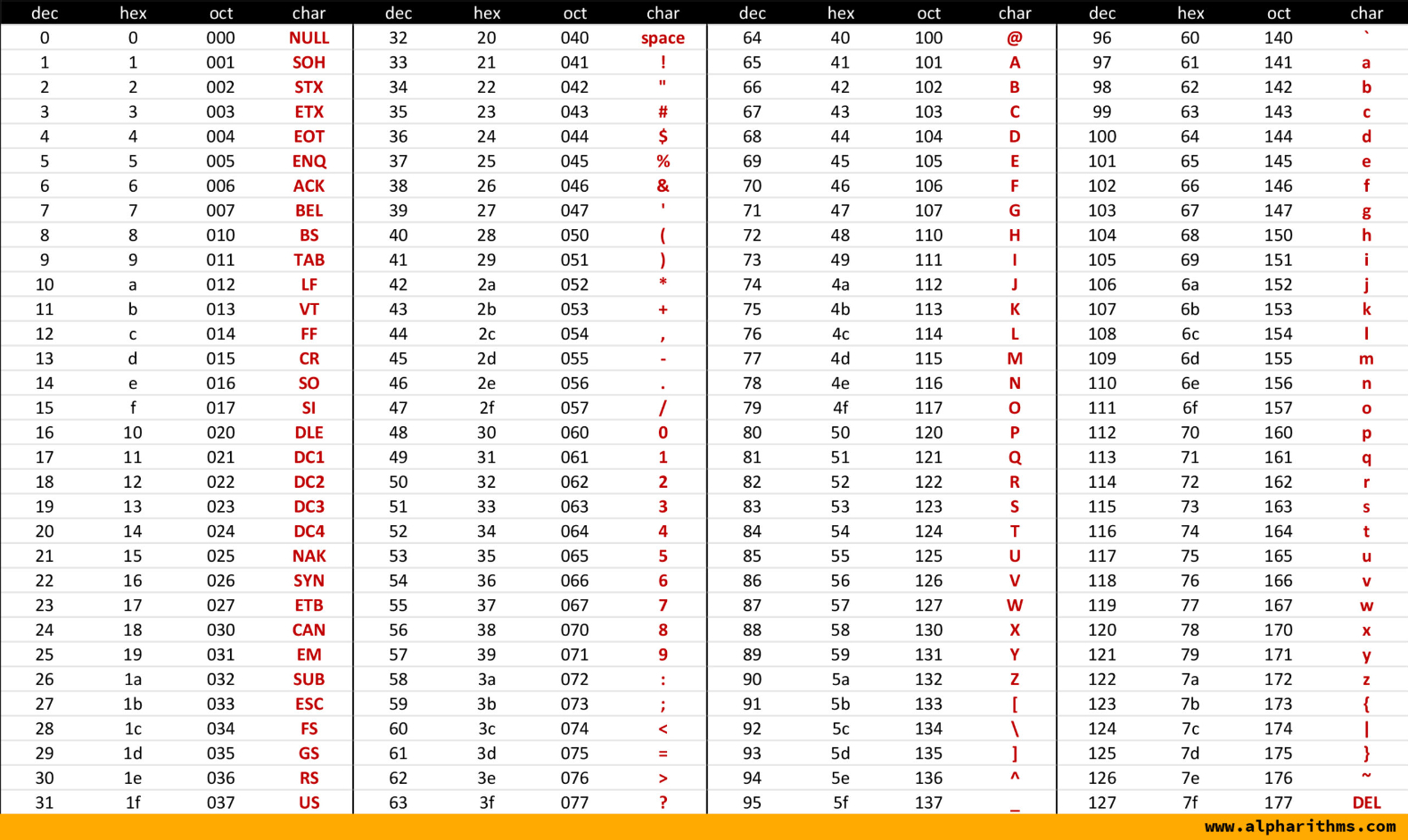 Ascii Code Table - American Standard Code For Information with regard to Ascii Chart Printable