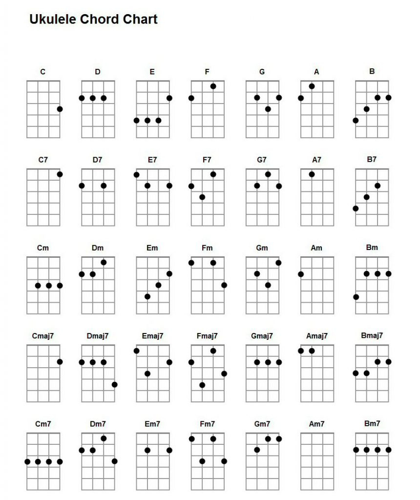 Basic Ukulele Chords For Beginners | Ukulelemad intended for Ukulele Chord Chart Printable Free