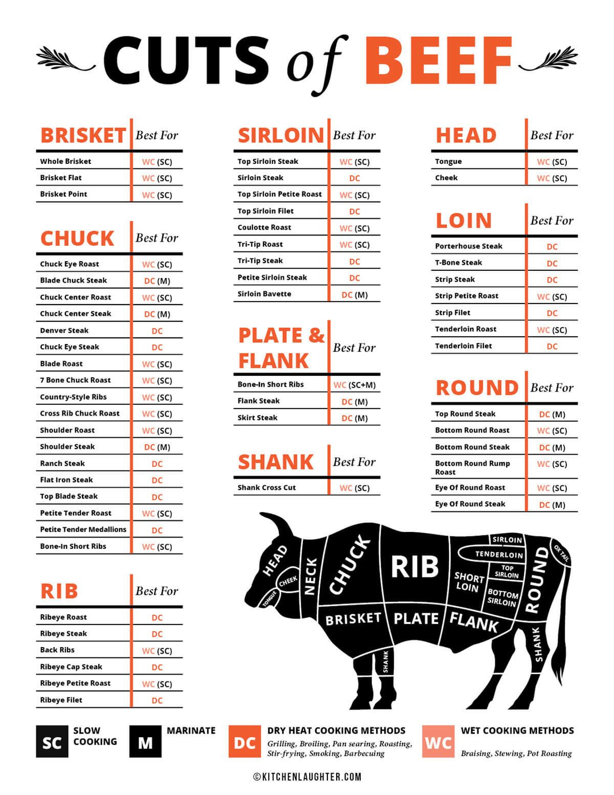 Beef Cuts Chart - Free Printable throughout Beef Cuts Chart Printable