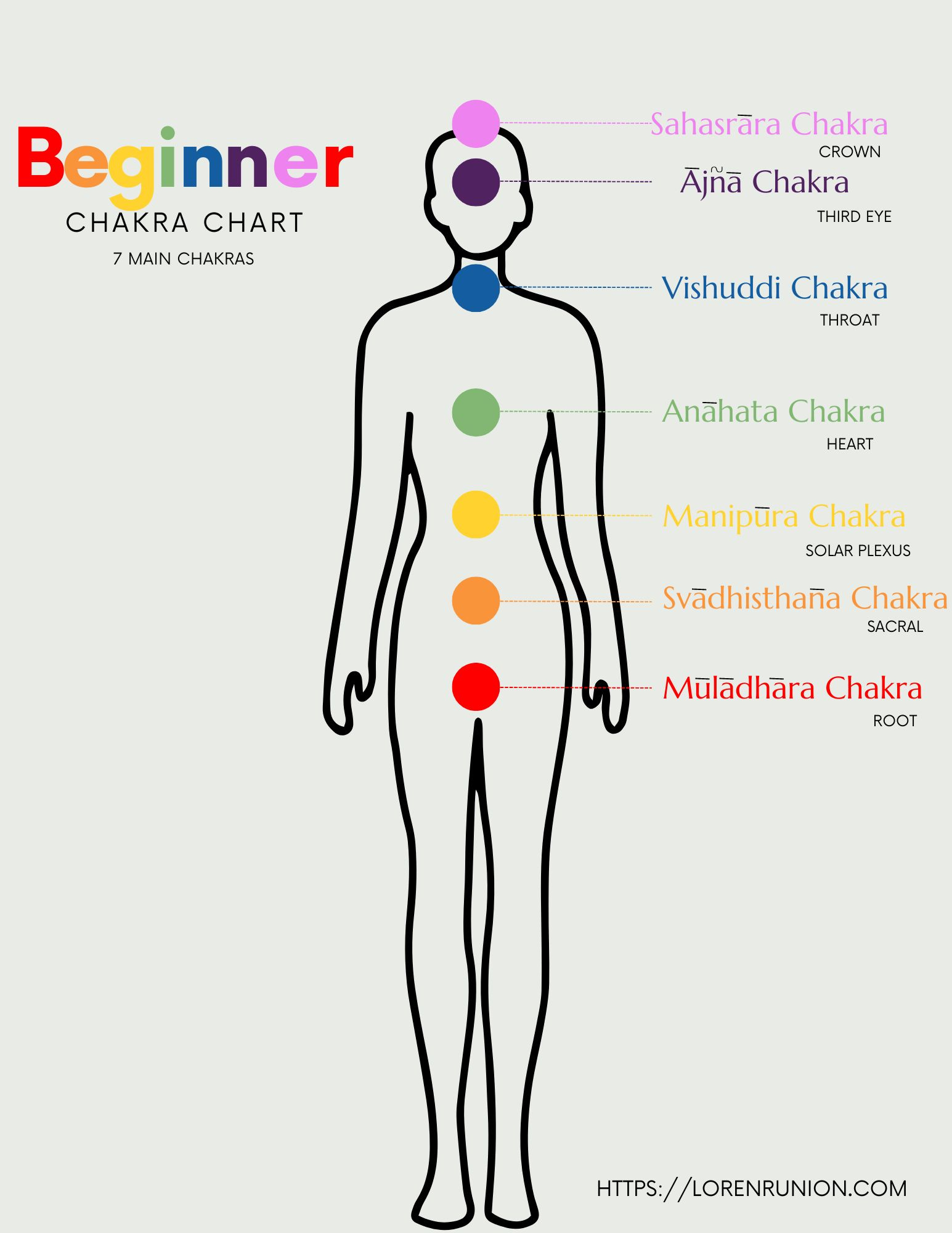 Beginner Printable Chakra Chart - Loren Runion for Free Chakra Chart Printable