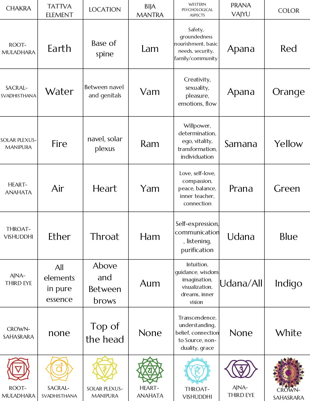 Beginner Printable Chakra Chart - Loren Runion pertaining to Free Printable Printable Chakra Chart