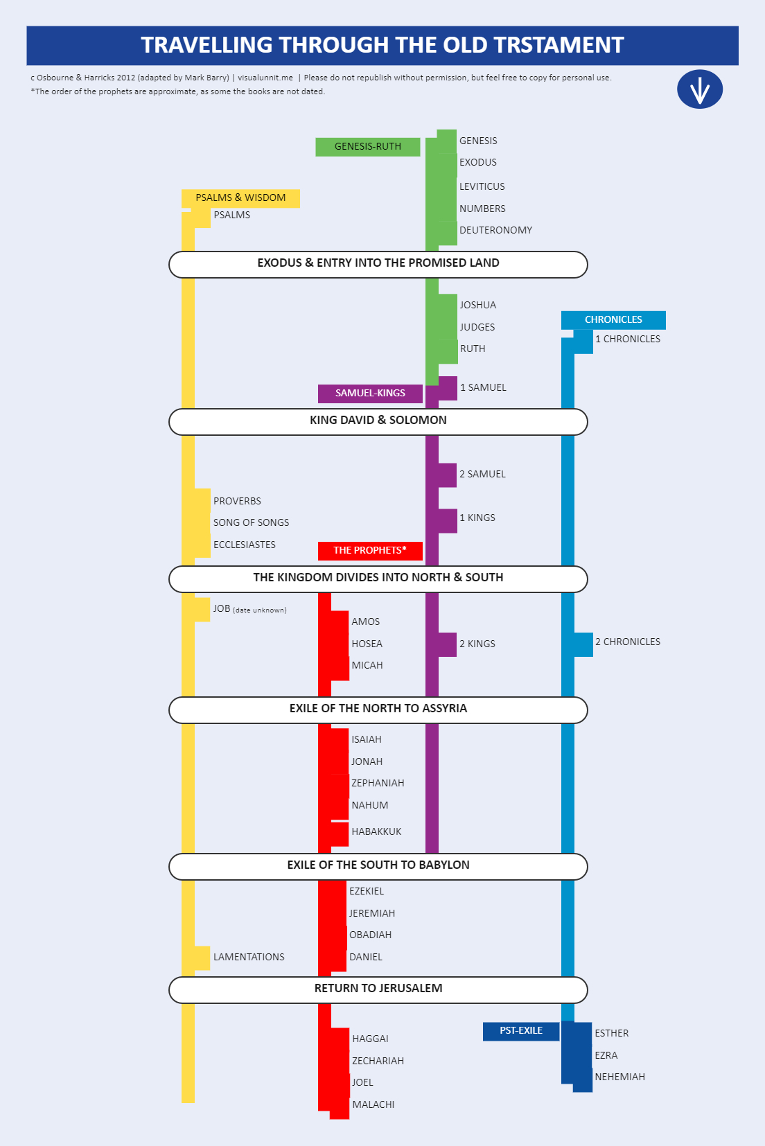 Bible Timeline Chart | Edrawmax Template pertaining to Free Printable Bible Timeline