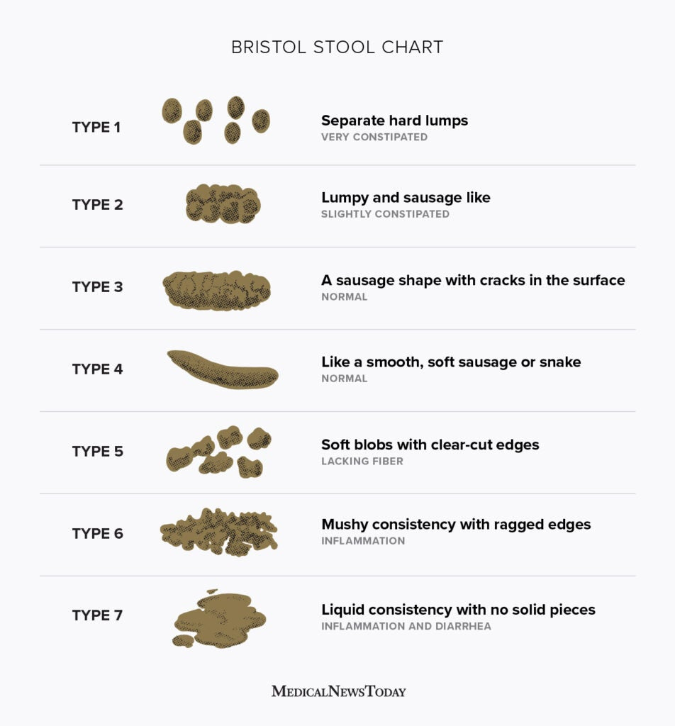 Bristol Stool Scale: Stool Types And What They Mean inside Bristol Stool Chart Printable