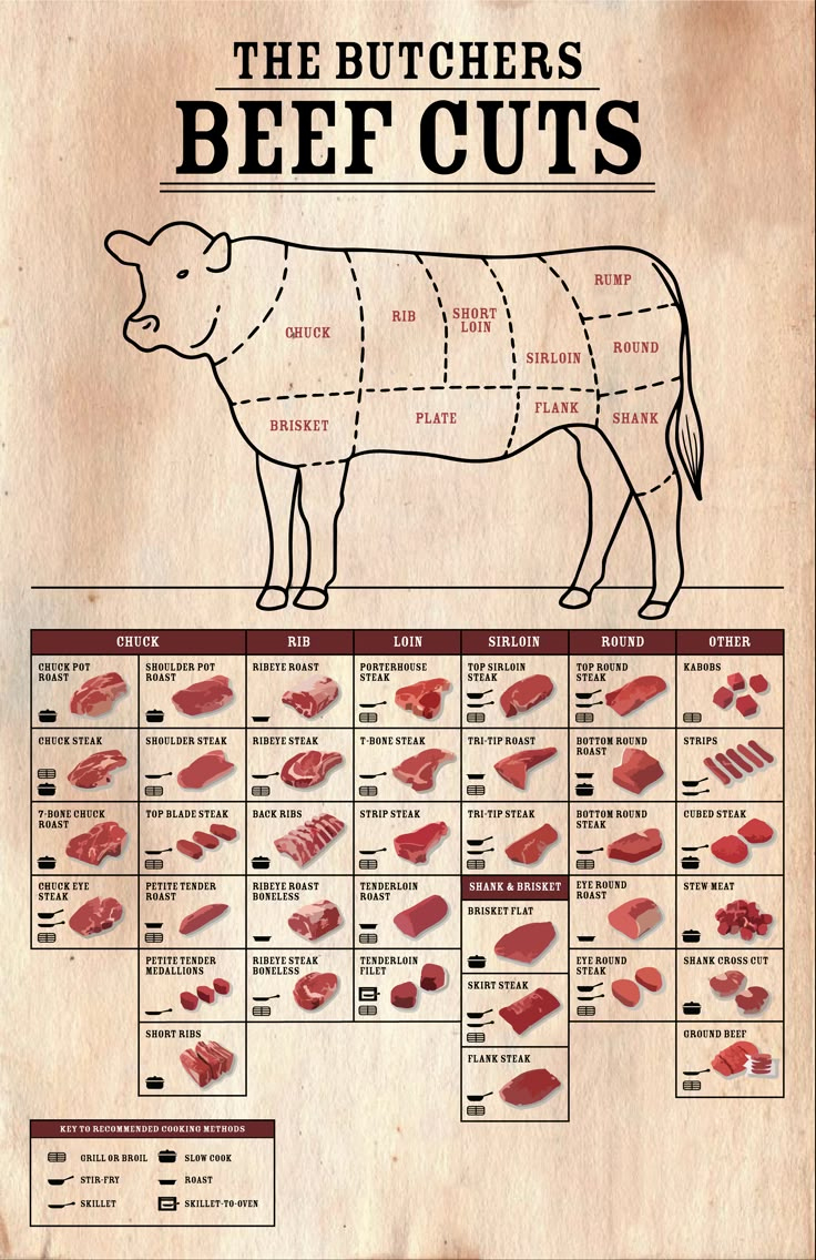 Butcher&amp;#039;S Beef Cuts Chart For Perfect Steak for Beef Cuts Chart Printable