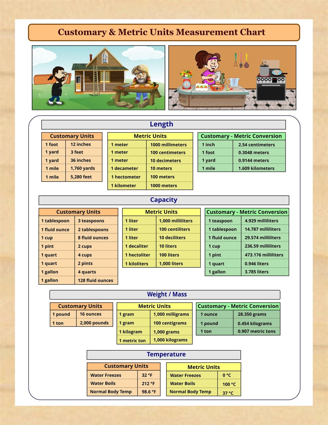 Buy Printable Customary &amp;amp; Metric Units Measurements Chart in Metric Chart Printable