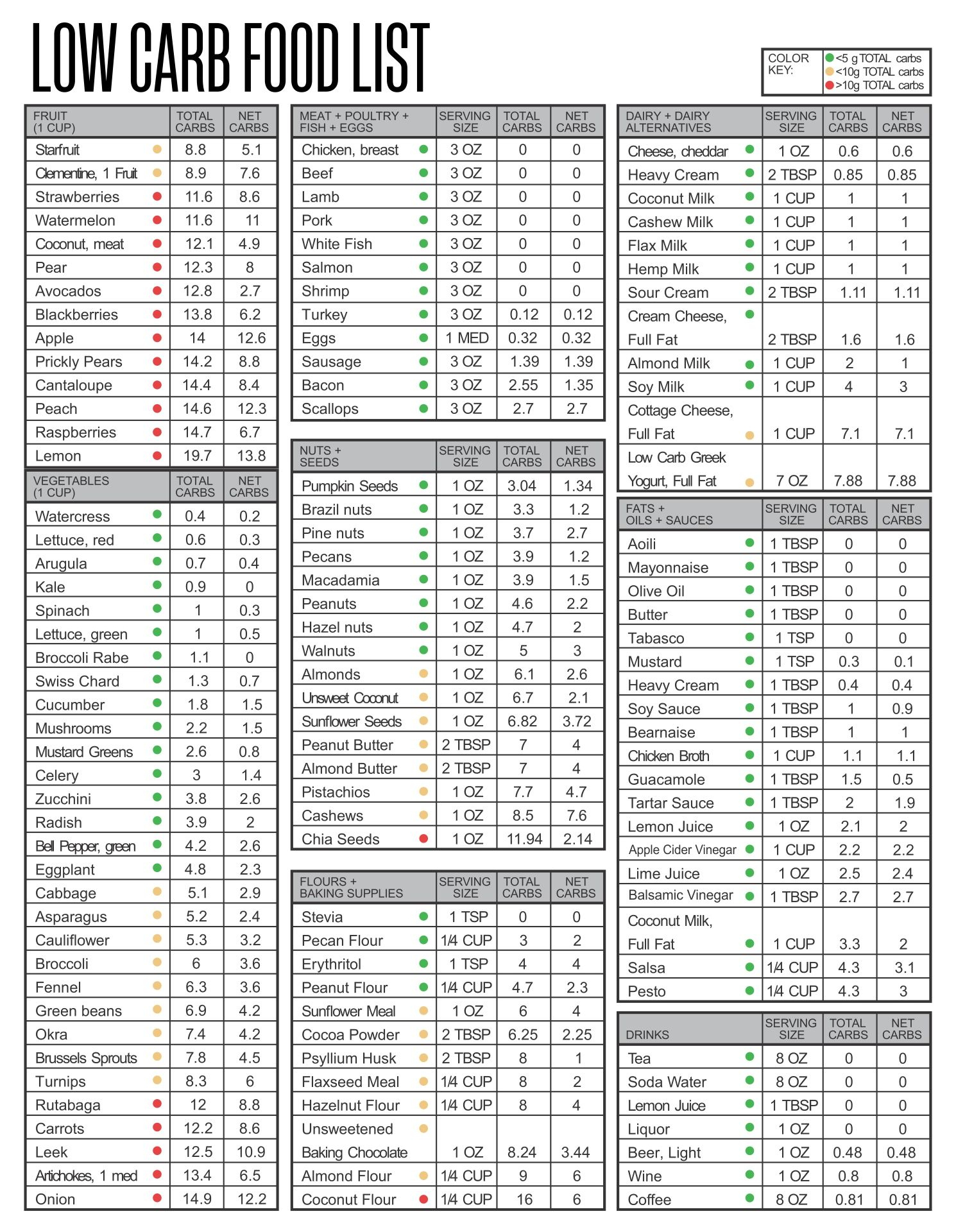 Carb Chart For Foods - 20 Free Pdf Printables | Printablee throughout Carb Chart Printable