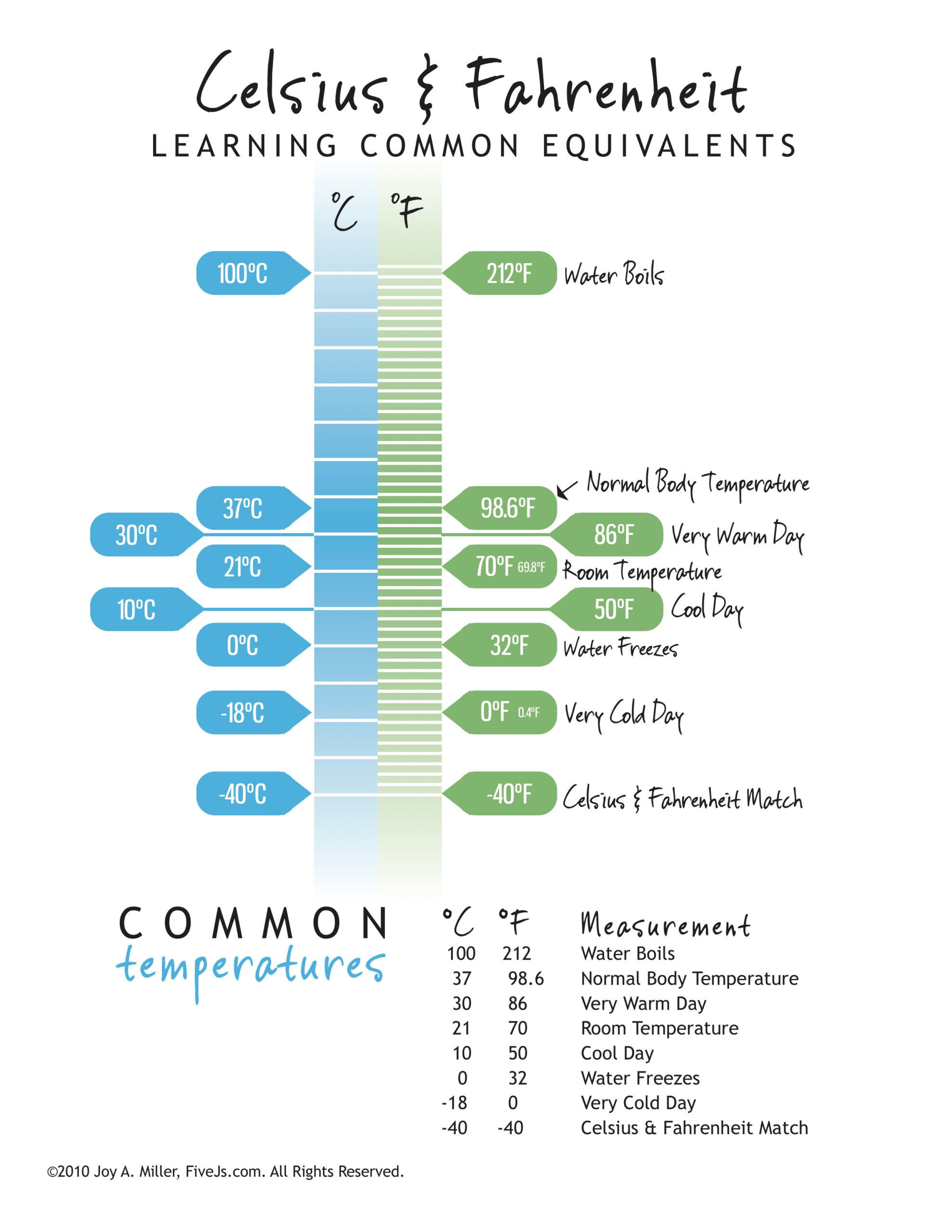 Celsius And Fahrenheit Conversion Chart | Temperature Conversion with regard to C To F Chart Printable