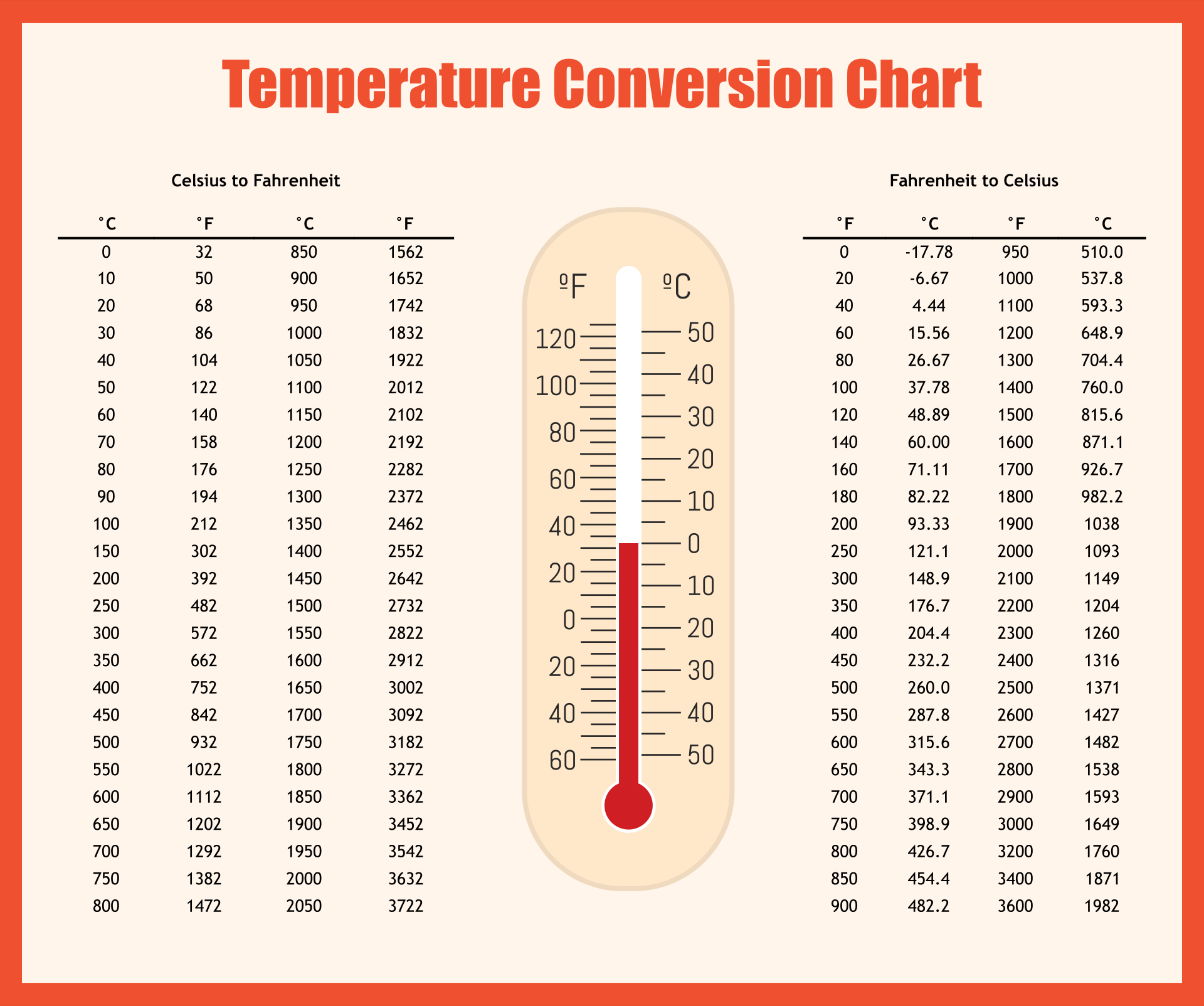 Centigrade Conversion Chart Hotsell within C to F Chart Printable