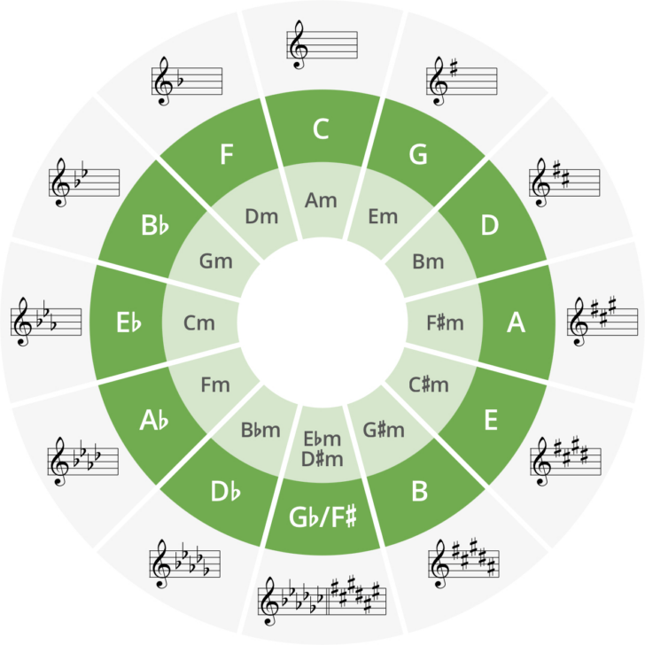 Circle of Fifths Chart Printable