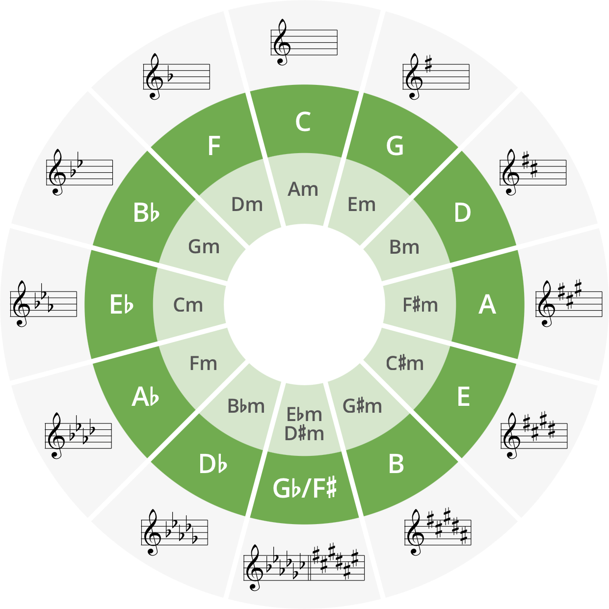 Circle Of Fifths | Musicca pertaining to Circle of Fifths Chart Printable