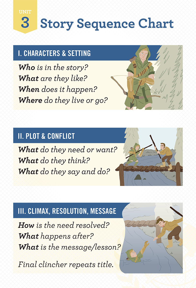 Classroom Posters | Post throughout Iew Story Sequence Chart Printable