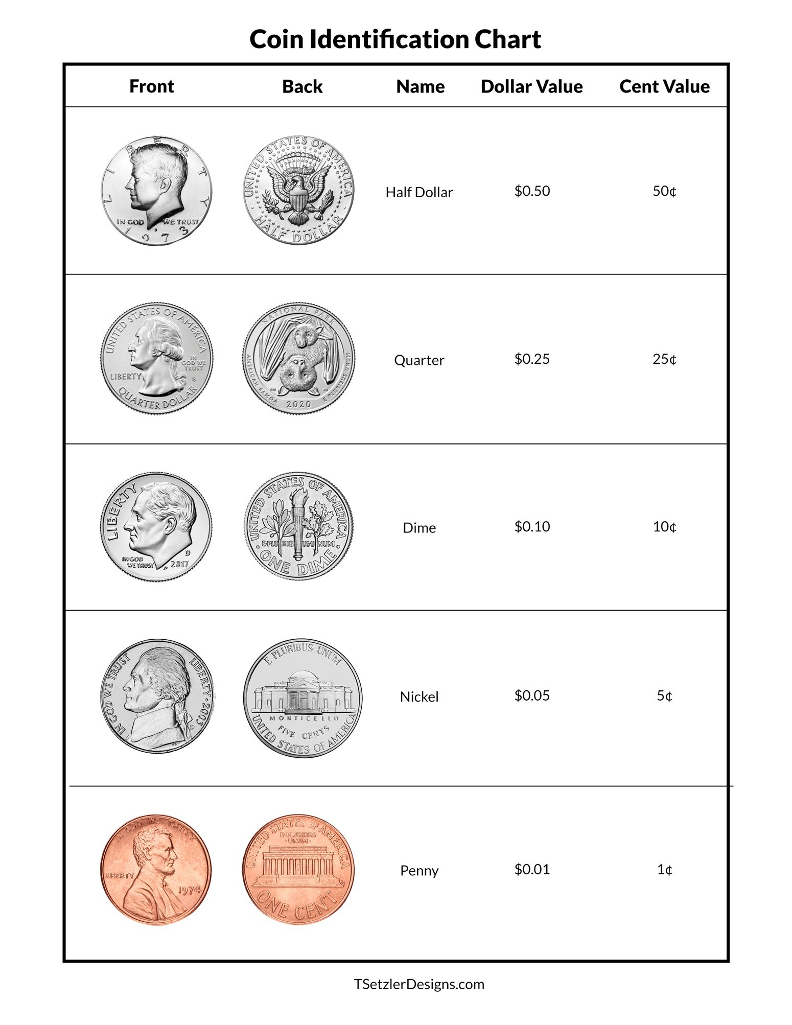 Coin Identification Chart | Identifying Coins, Coin Value Chart in Coin Value Chart Printable
