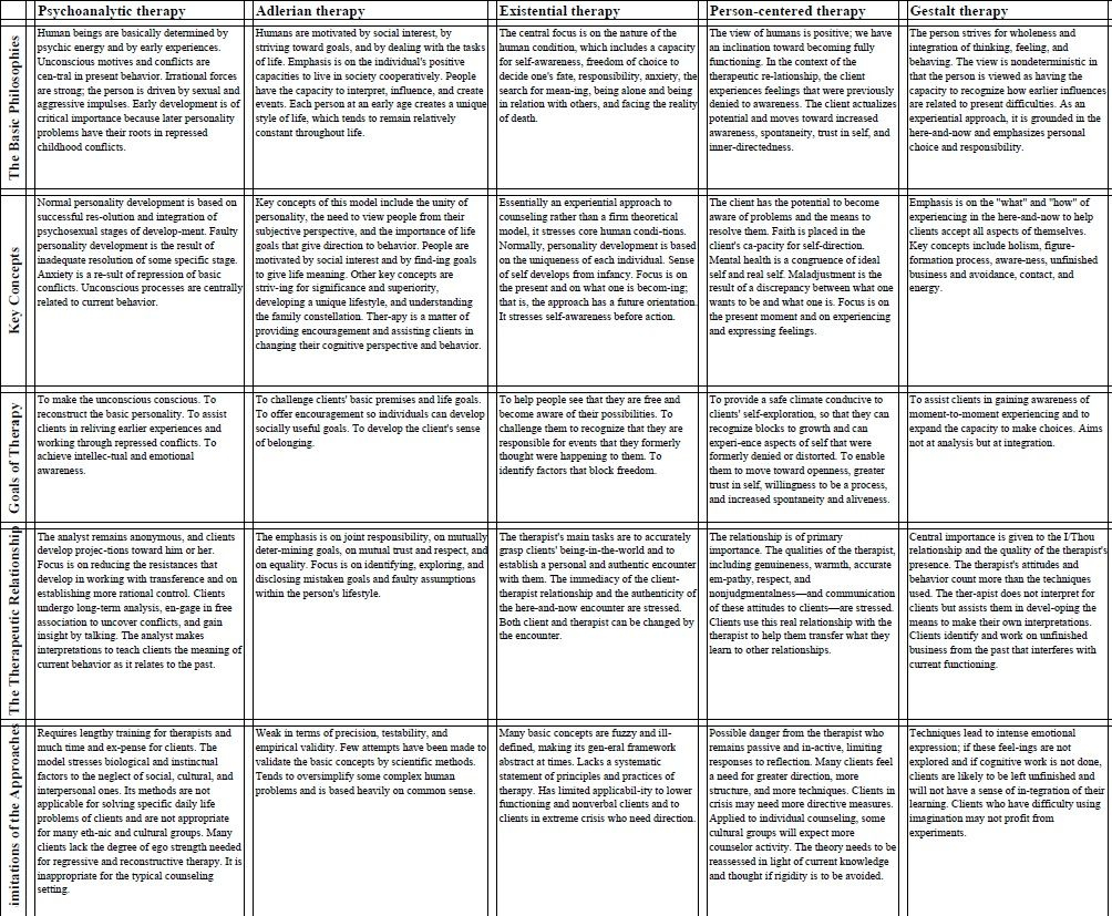 Counseling Theories Comparison Chart Printable with Counseling Theories Comparison Chart Printable