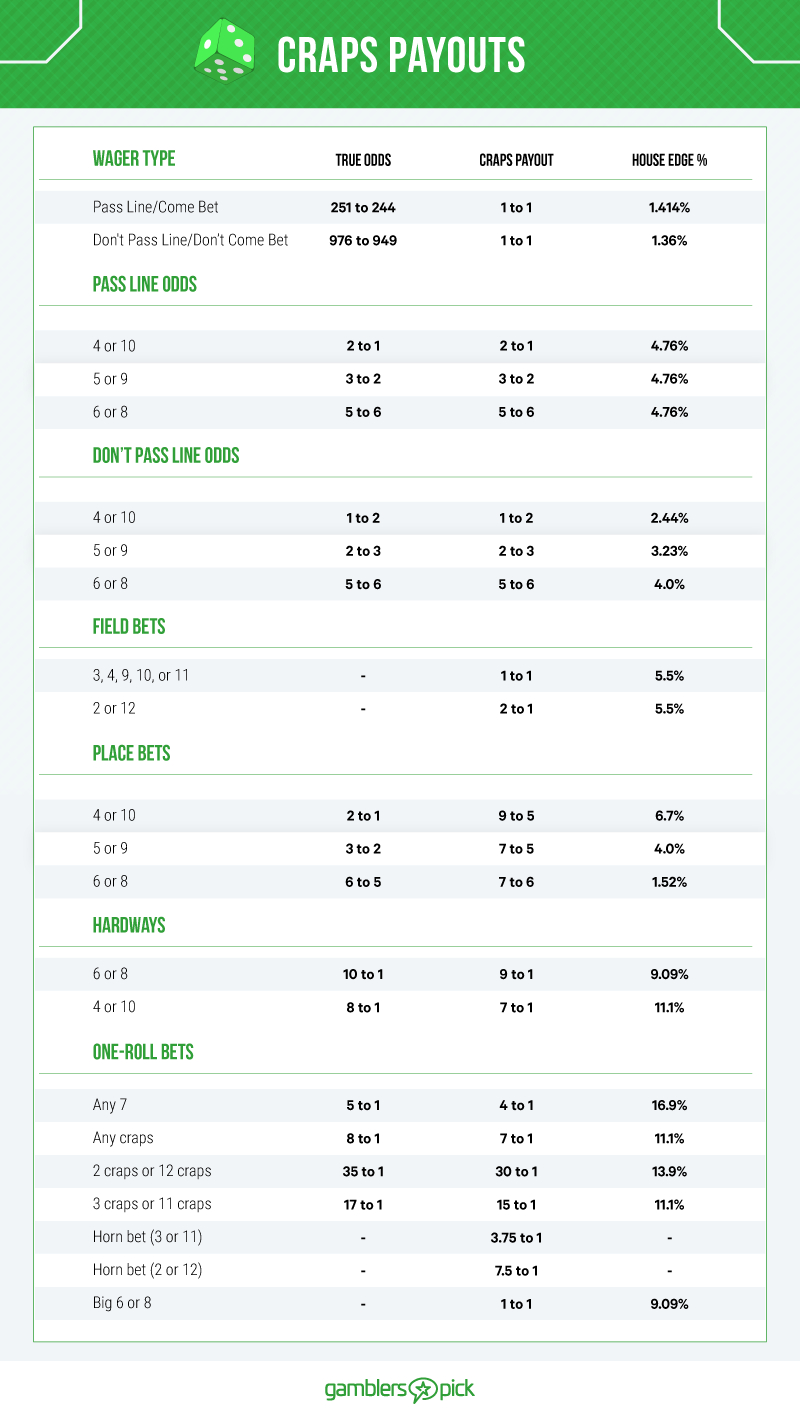 Craps Payout Chart - Guides - Gamblerspick in Craps Payout Chart Printable