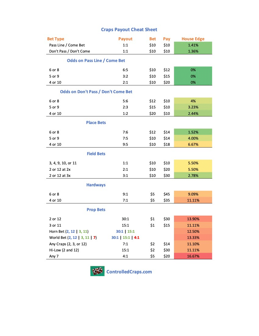 Craps Payouts &amp;amp; Odds Chart - Downloadable Cheat Sheet throughout Craps Payout Chart Printable