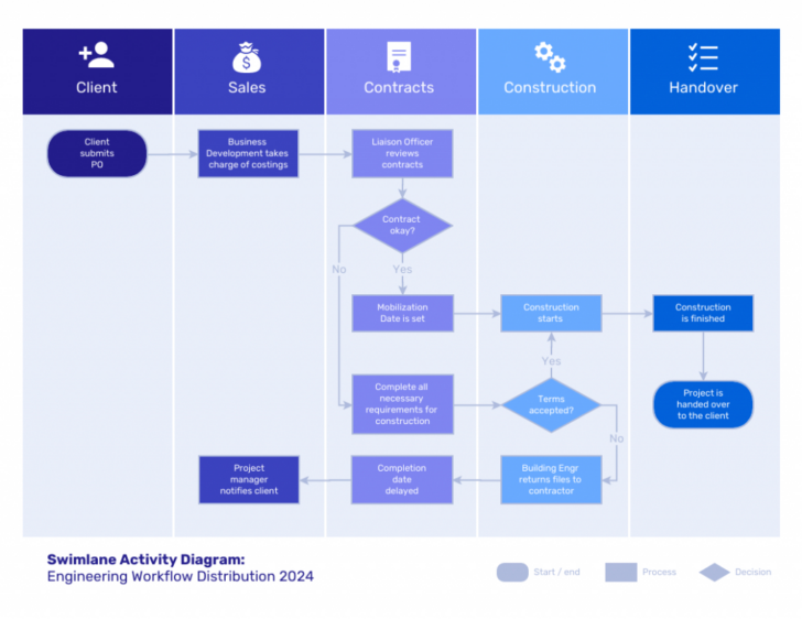 Free Cross Functional Flowchart Excel Template