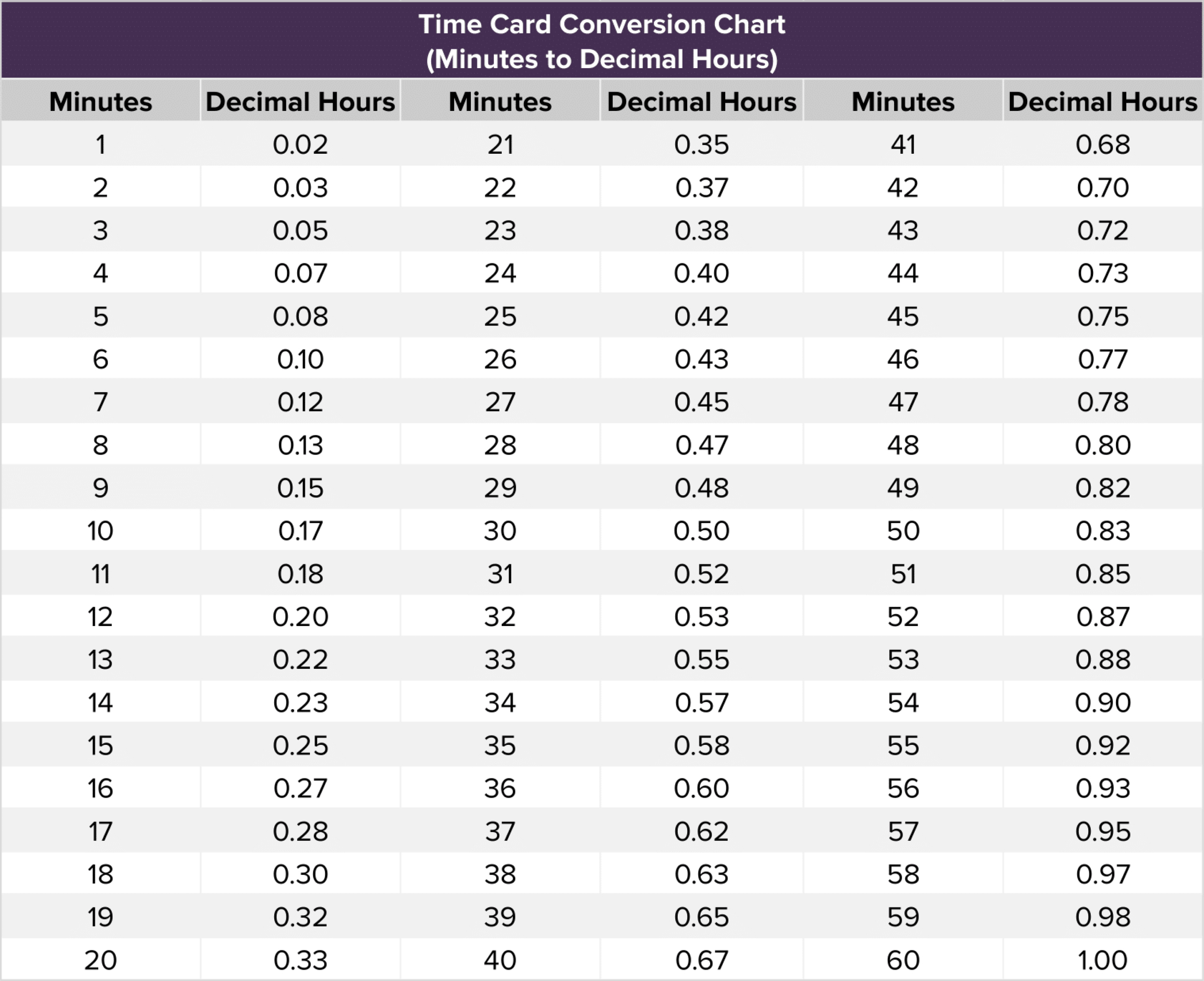 Decimal Calculator For Time Hotsell with Minutes to Decimal Chart Printable