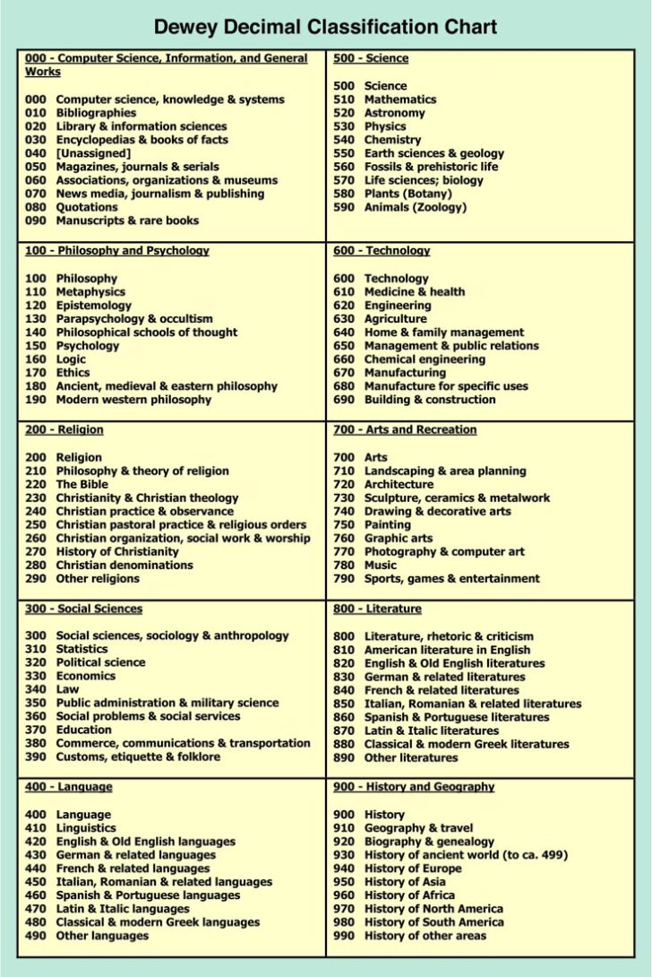 Dewey Decimal System Chart Printable
