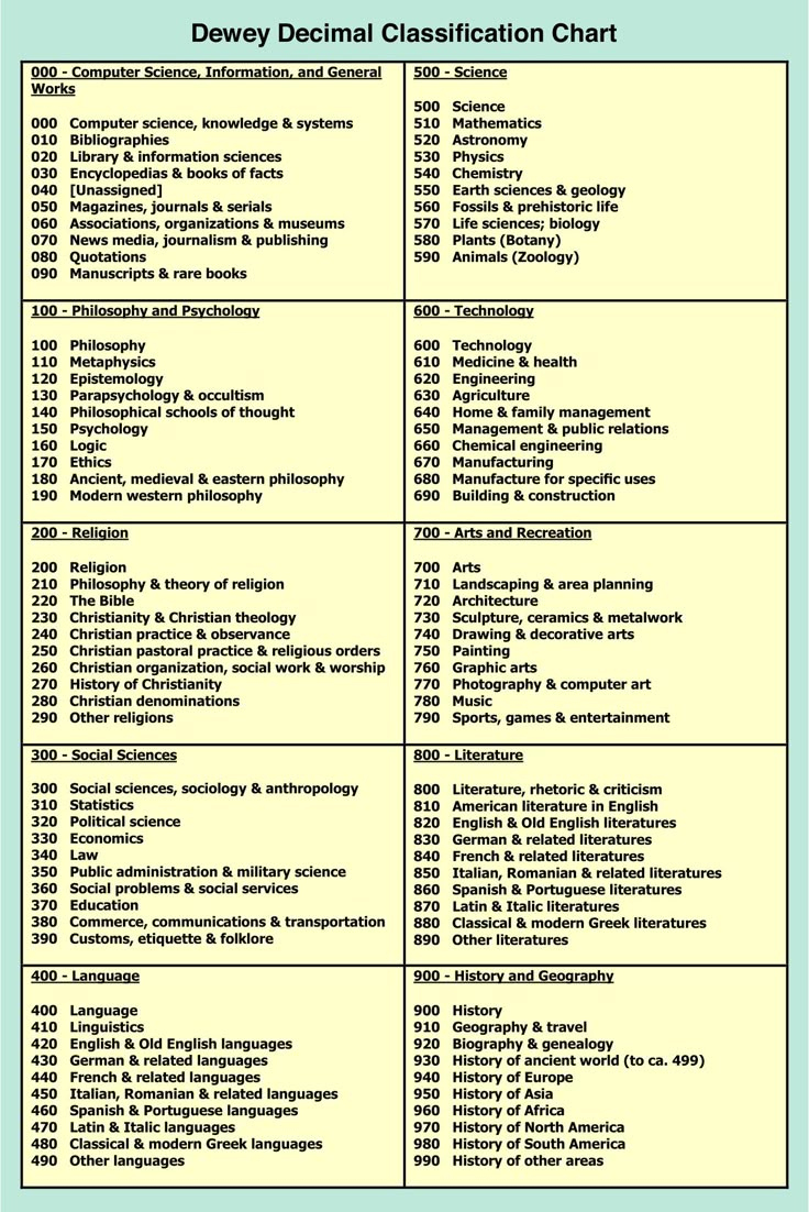 Dewey Decimal System Posters For - 10 Free Pdf Printables | Printablee throughout Dewey Decimal System Chart Printable
