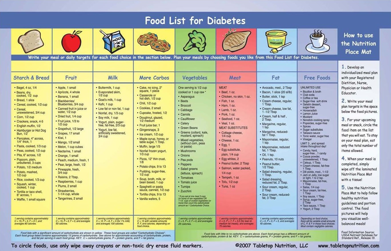 Diabetesmanager / Medical Nutritional Therapy For The Patient With pertaining to Diabetes Food Chart Printable