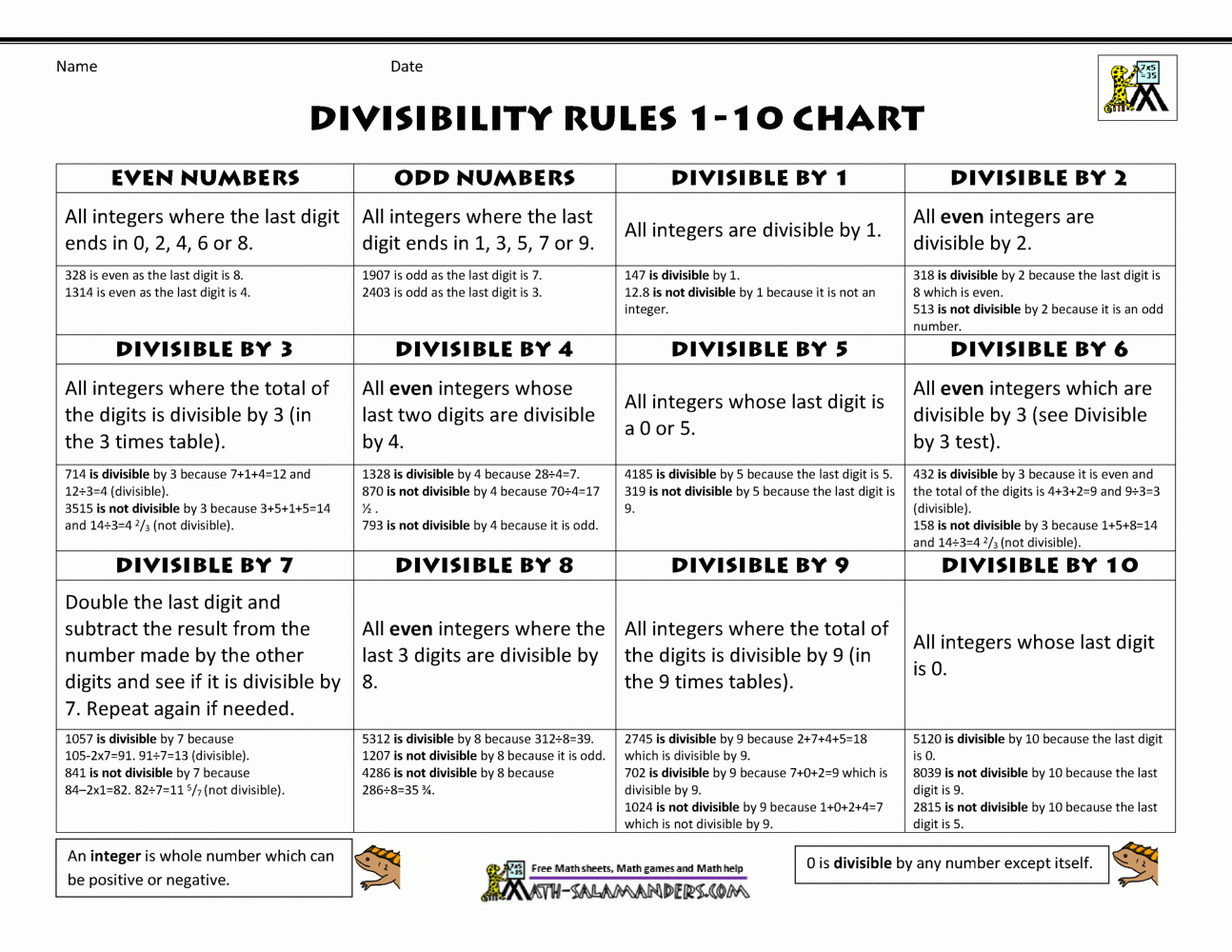 Divisibility Rules 1-10 Chart throughout Rules of Divisibility Chart Printable