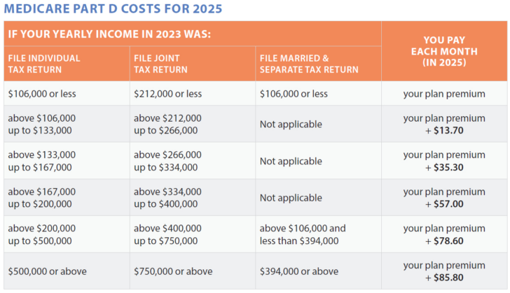 Medicare Part B Premium 2025 Chart Printable