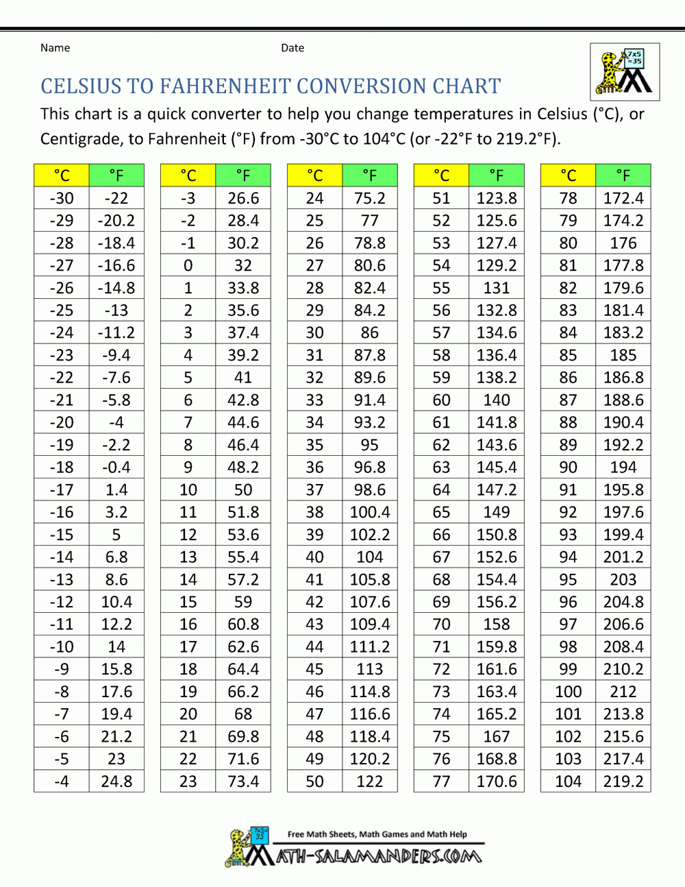 Fahrenheit To Celsius Chart Printable - Google Search within F To C Chart Printable