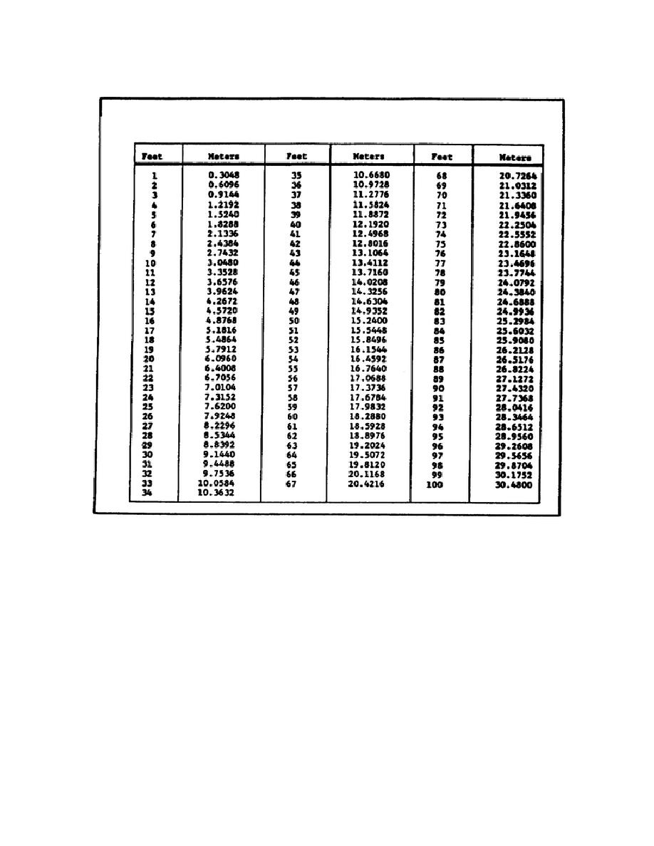 Figure 154. Conversion Chart - Feet To Meters. with regard to Feet To Meters Conversion Chart Printable