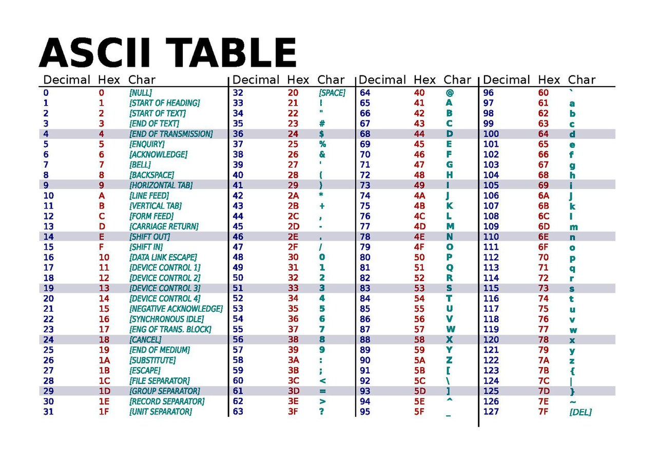 File:ascii-Table-Wide.pdf - Wikimedia Commons for Ascii Chart Printable