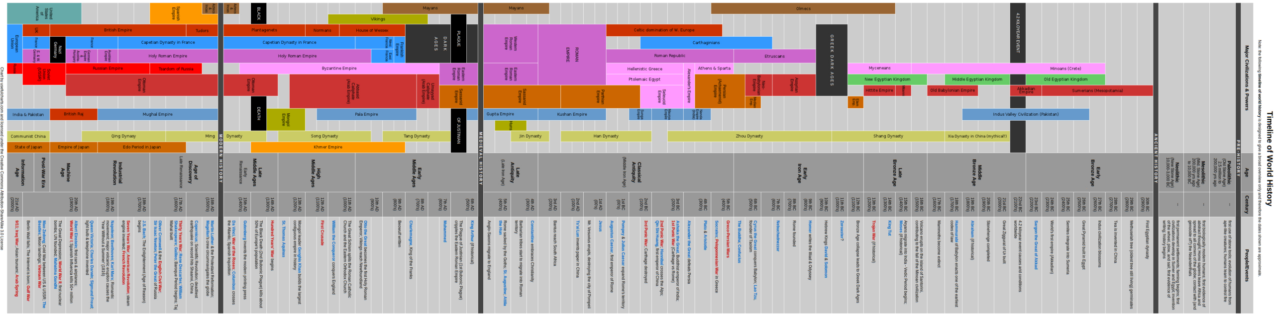 File:timeline Of World History - Wikimedia Commons within World History Timeline Chart Printable