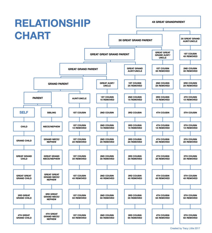 Cousin Chart Printable