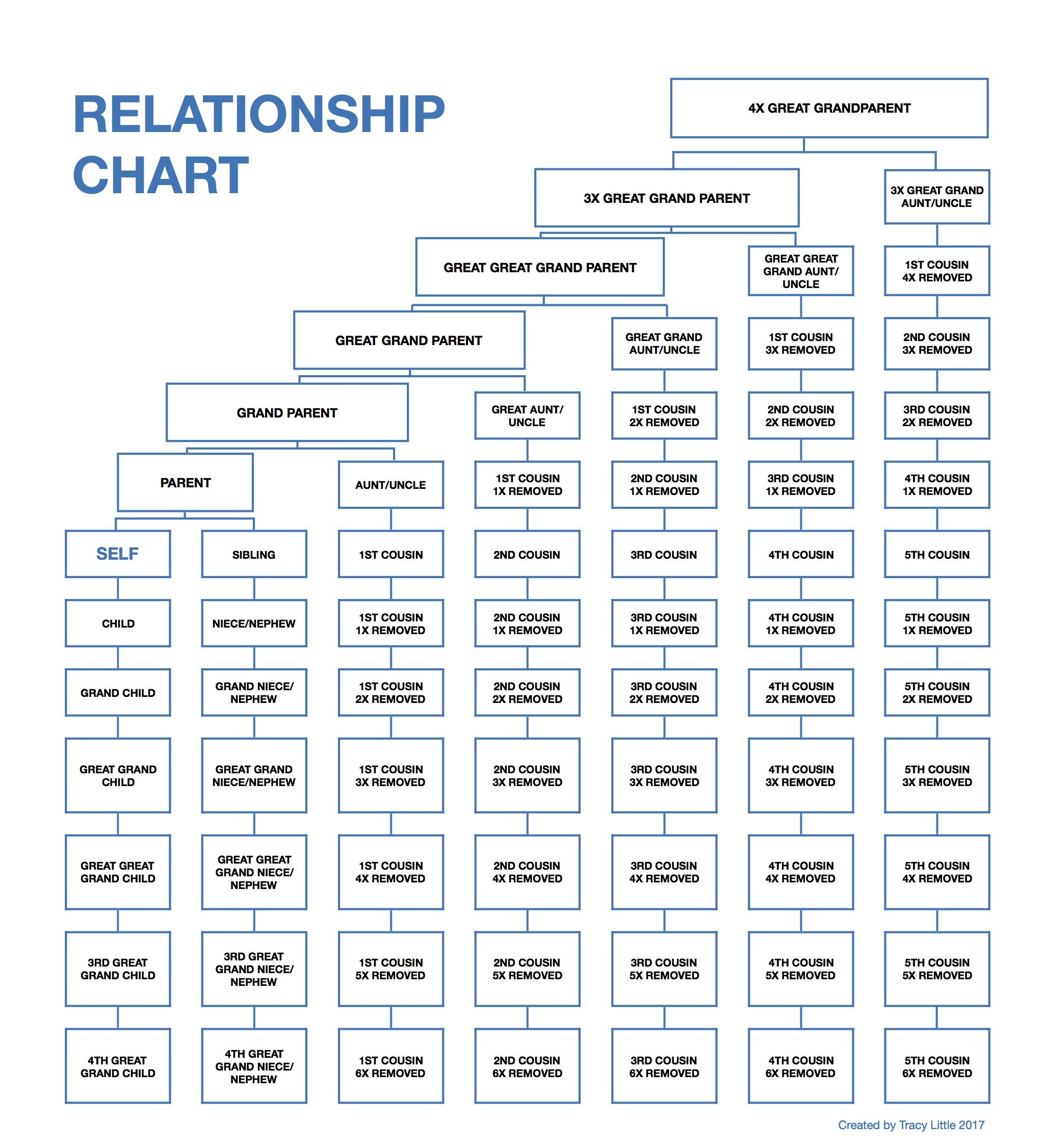 Forms And Charts - Nz Society Of Genealogists throughout Cousin Chart Printable