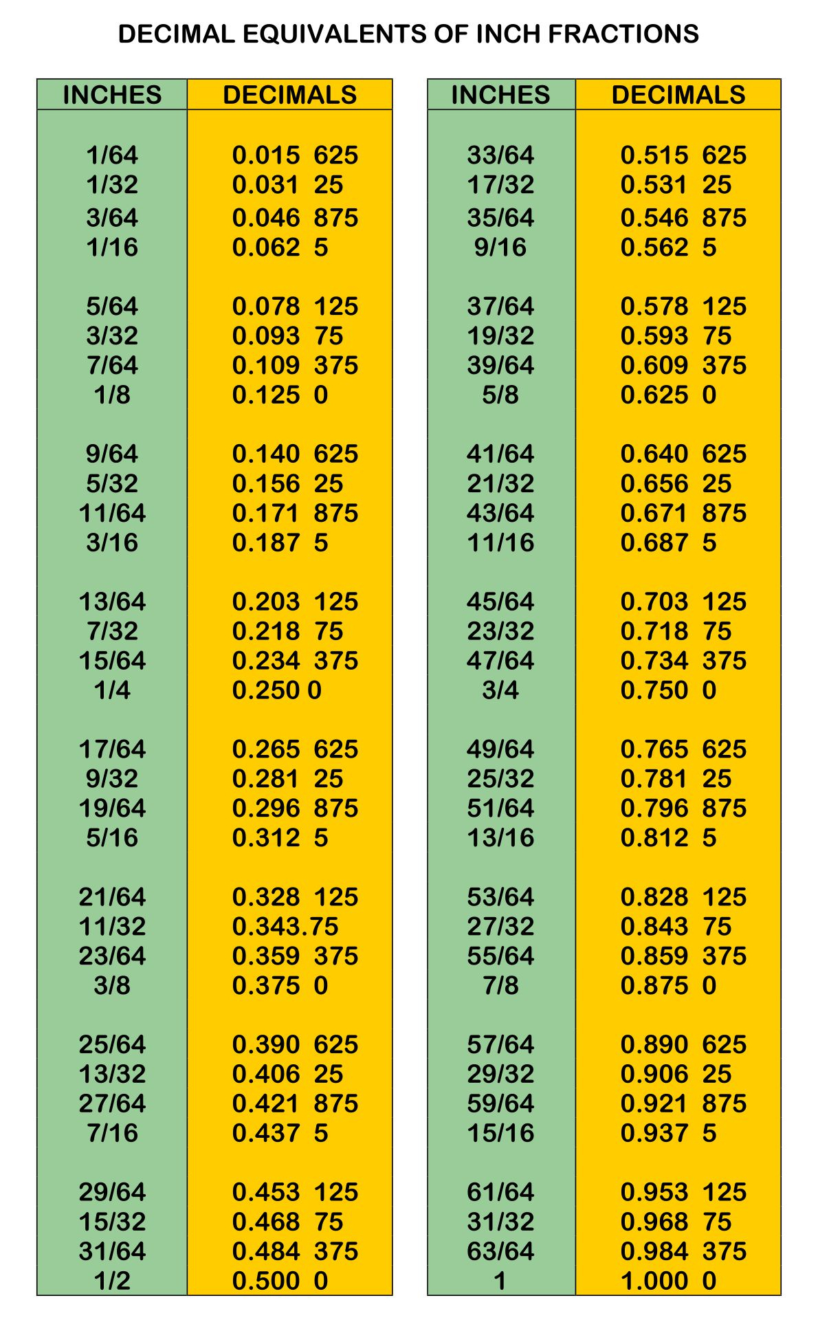 Fraction Plumbing Chart Decimal Chart intended for Decimal to Inches Chart Printable