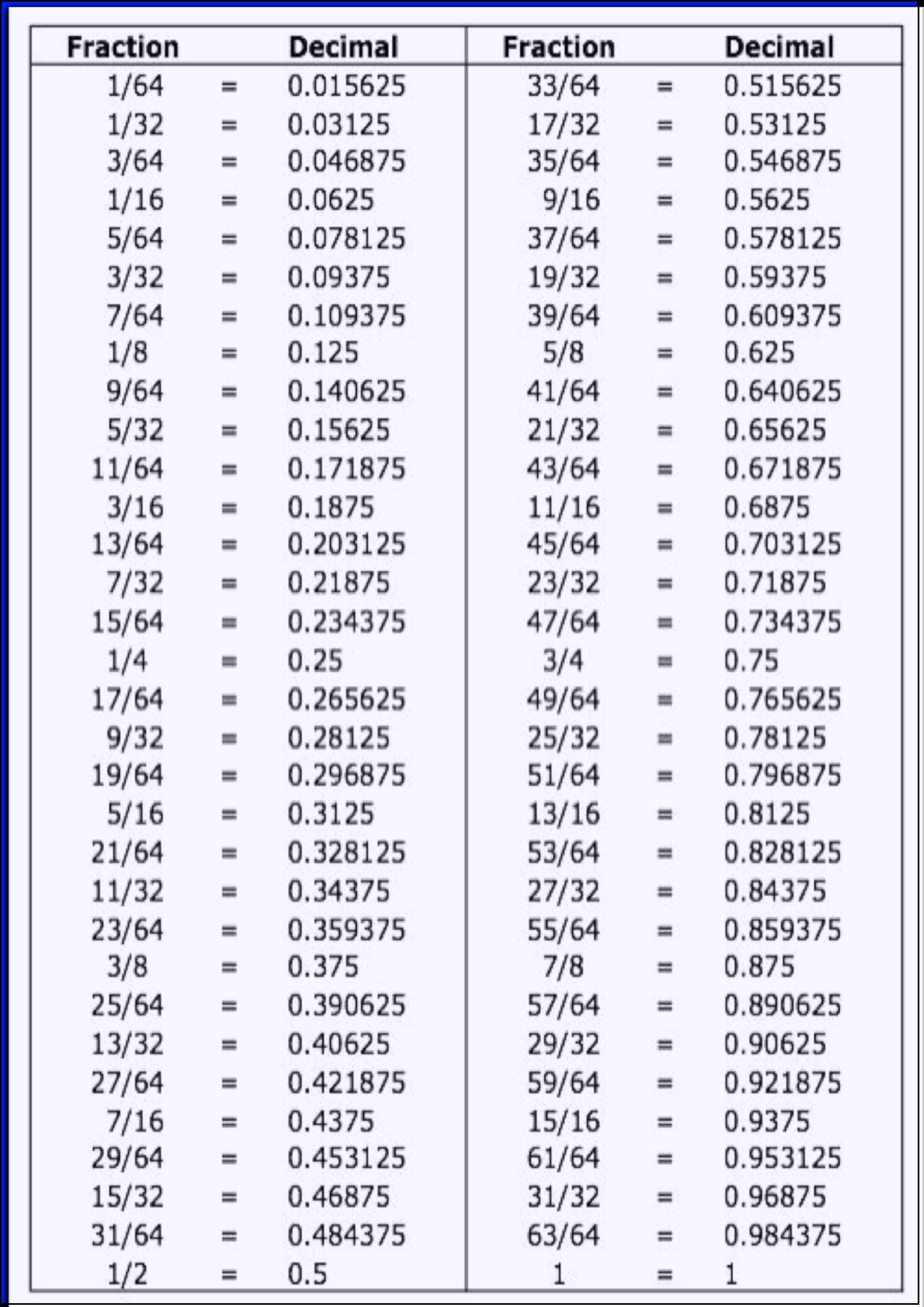 Fraction Sales Decimal Conversion Chart within Decimal to Inches Chart Printable