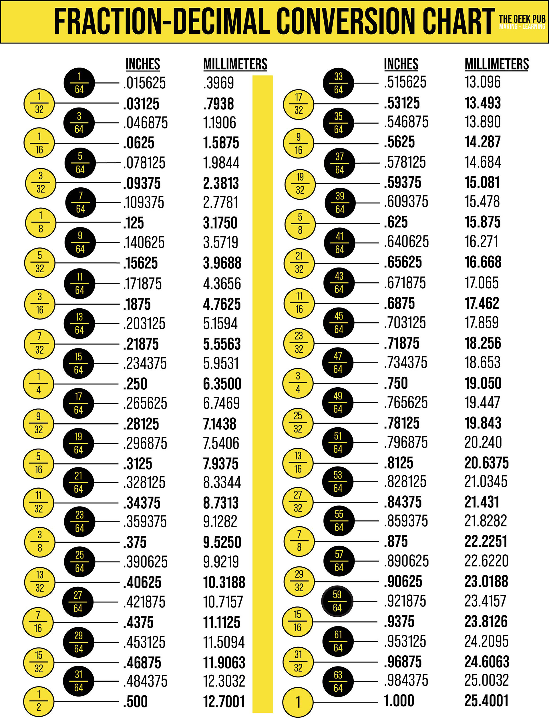 Fraction To Decimal Conversion Chart - The Geek Pub within Decimal Conversion Chart Printable