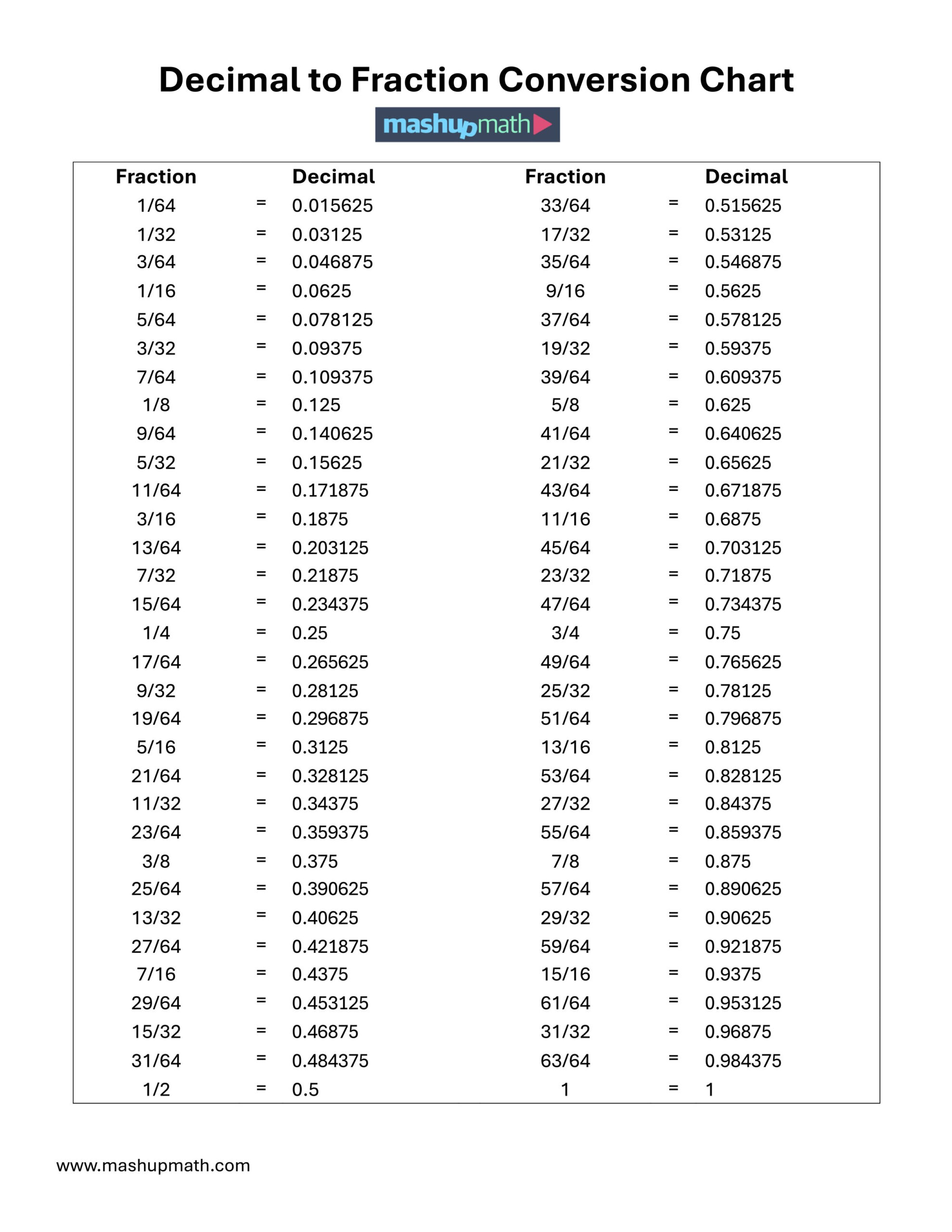 Free Decimal To Fraction Chart (Pdf) — Mashup Math with Decimal Conversion Chart Printable