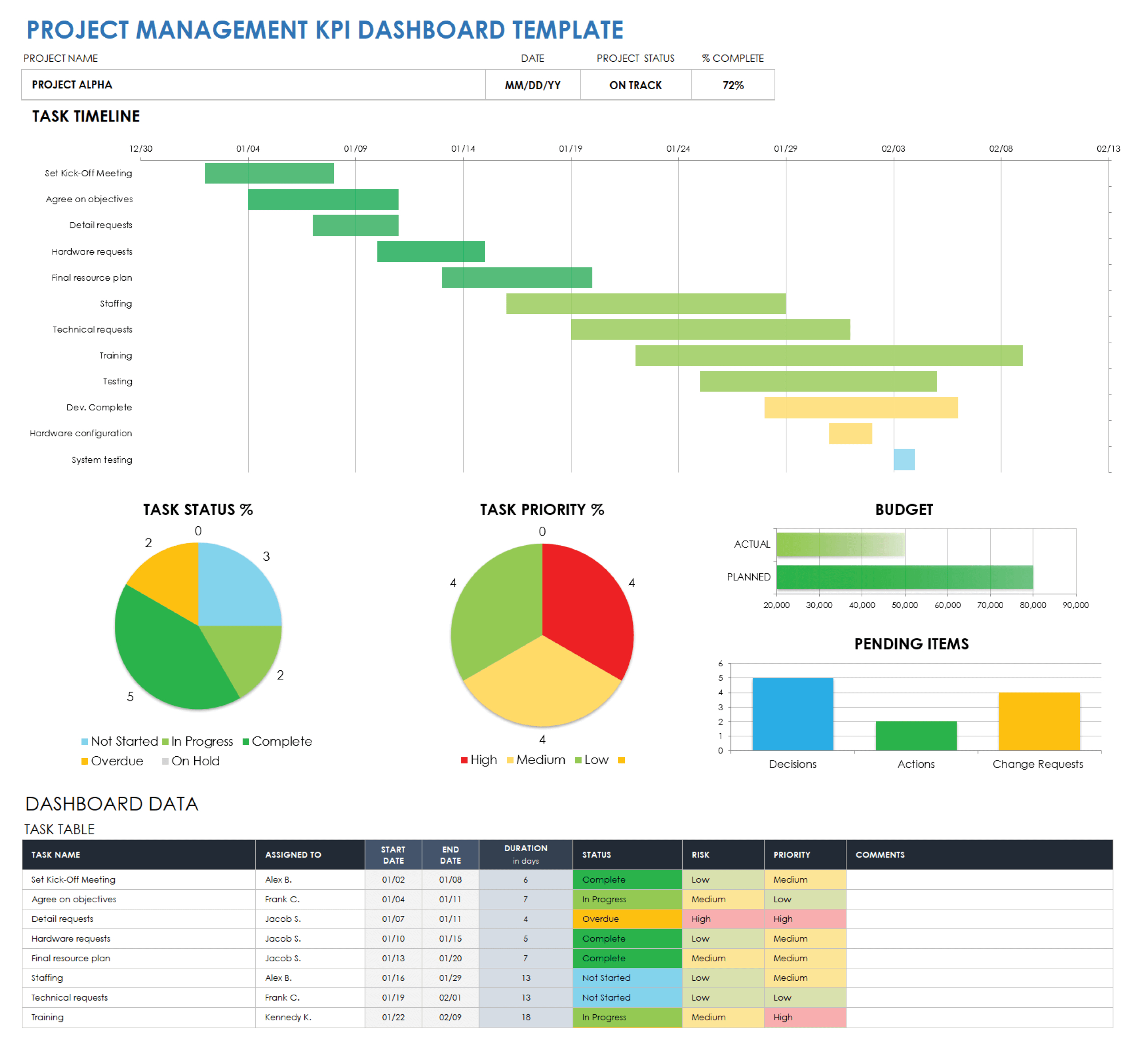 Free Kpi Dashboard Templates | Smartsheet with regard to Maintenance Kpi Dashboard Excel Template Free Download