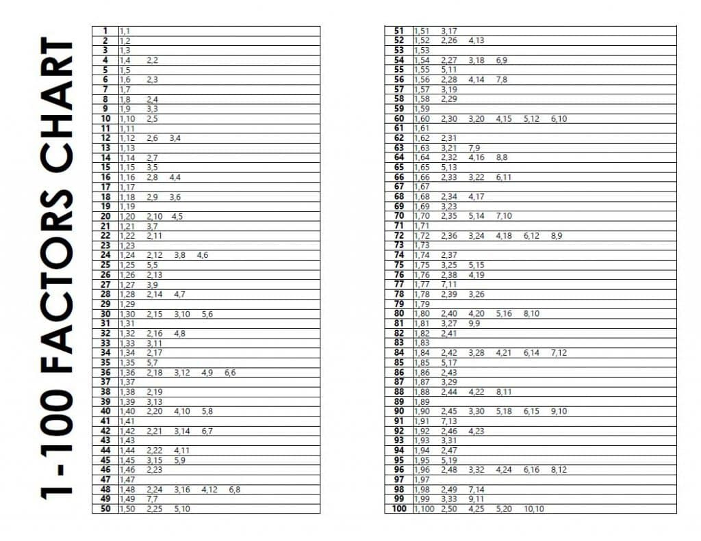 Free Printable Factors Chart 1-100 | Math = Love with regard to Factors Chart Printable