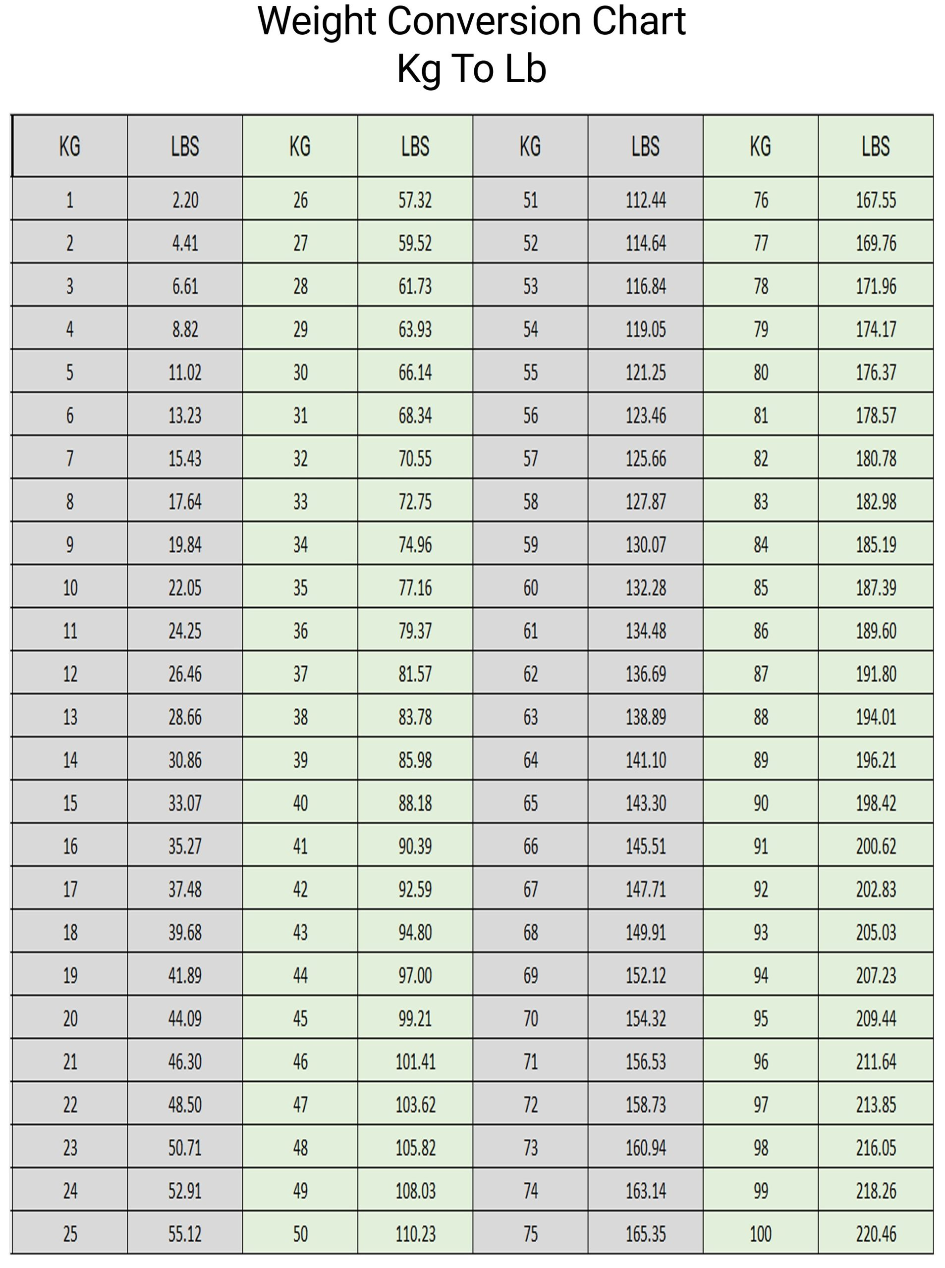 Free Printable Weight Conversion Chart  Kg To Lb - Printerfriendly with regard to Kg to Lbs Conversion Chart Printable