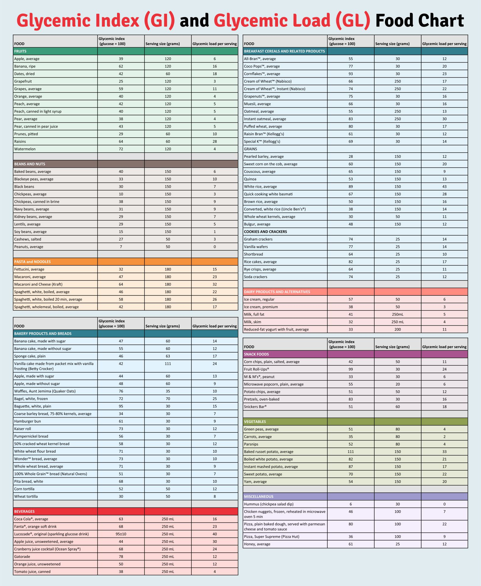 Glycemic Index Chart Printable with Glycemic Load Chart Printable