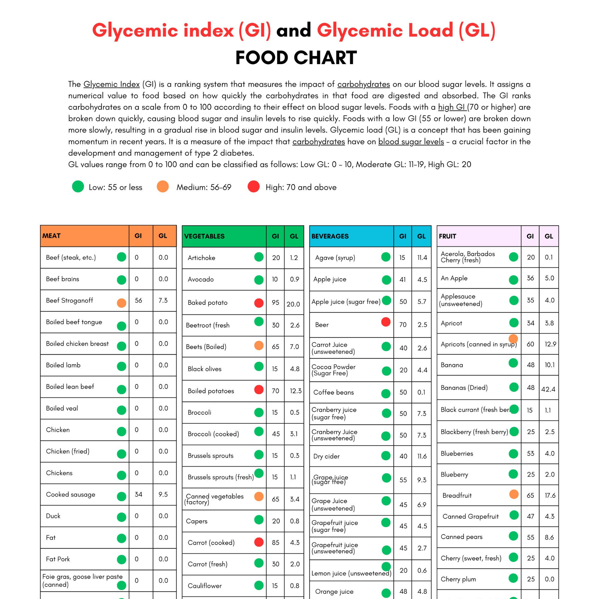 Glycemic Index Food List Printable Glycemic Load Food List Chart for Glycemic Load Chart Printable