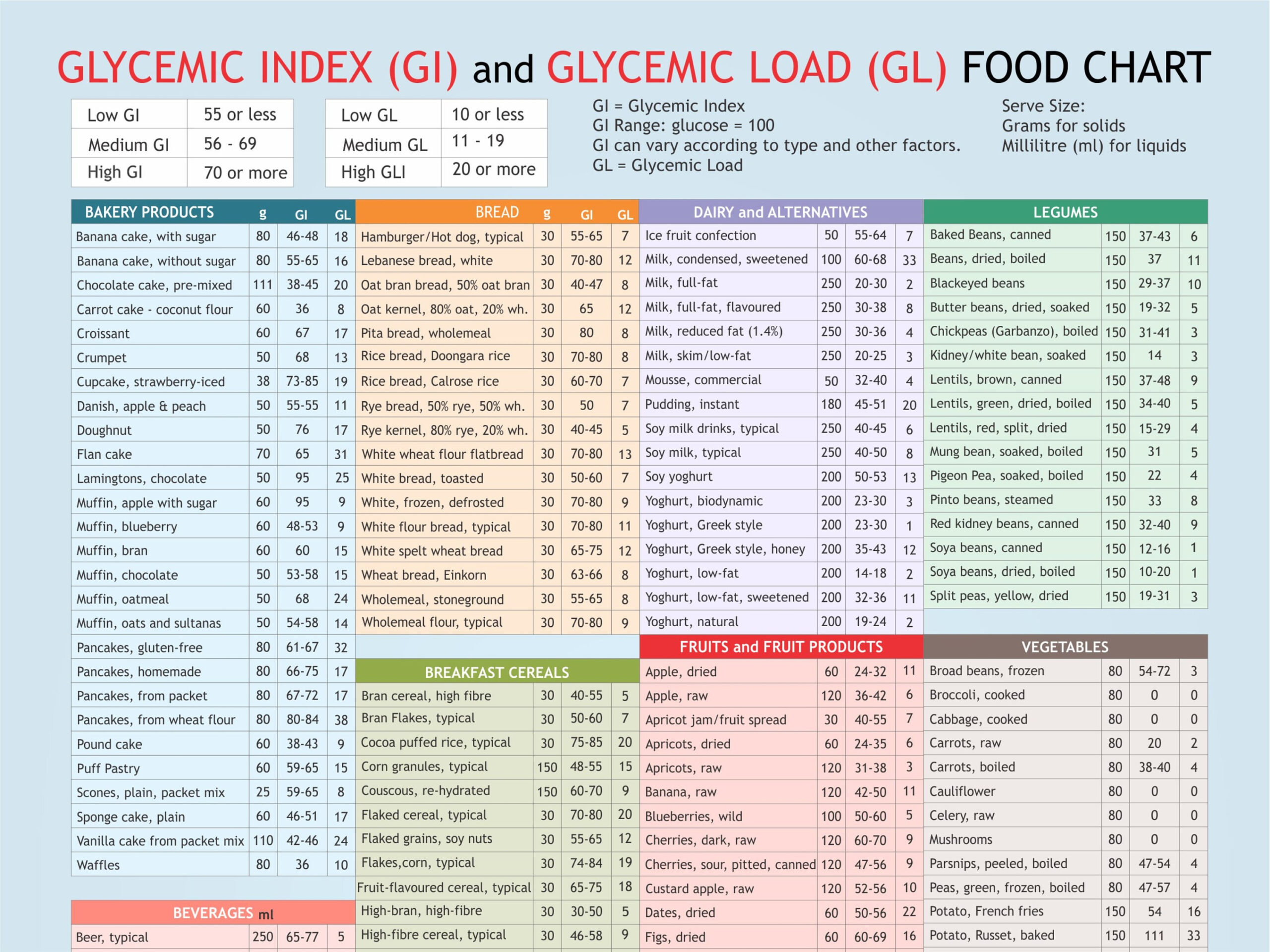 Glycemic Index, Glycemic Load, Food List Chart, Printable Planner inside Glycemic Load Chart Printable