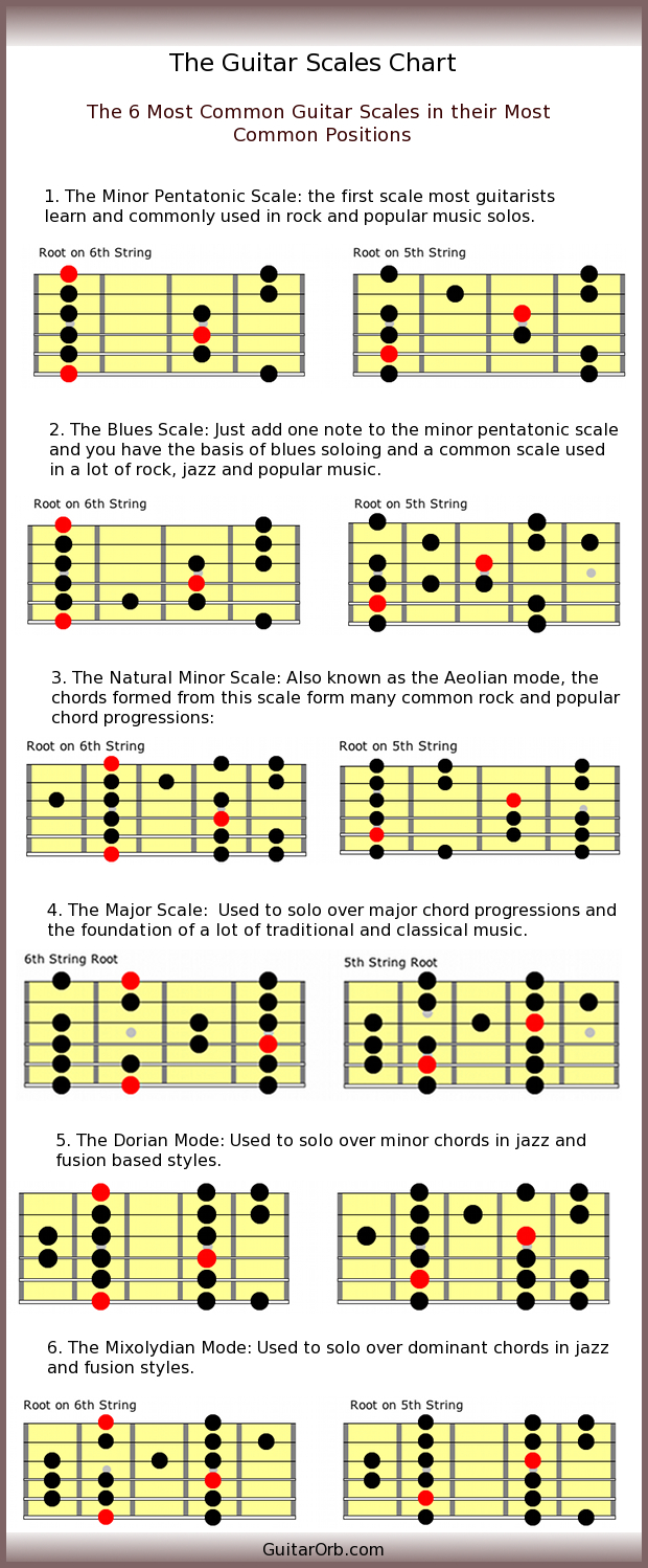 Guitar Scales Chart - The 6 Most Common Guitar Scales throughout Guitar Scale Chart Printable