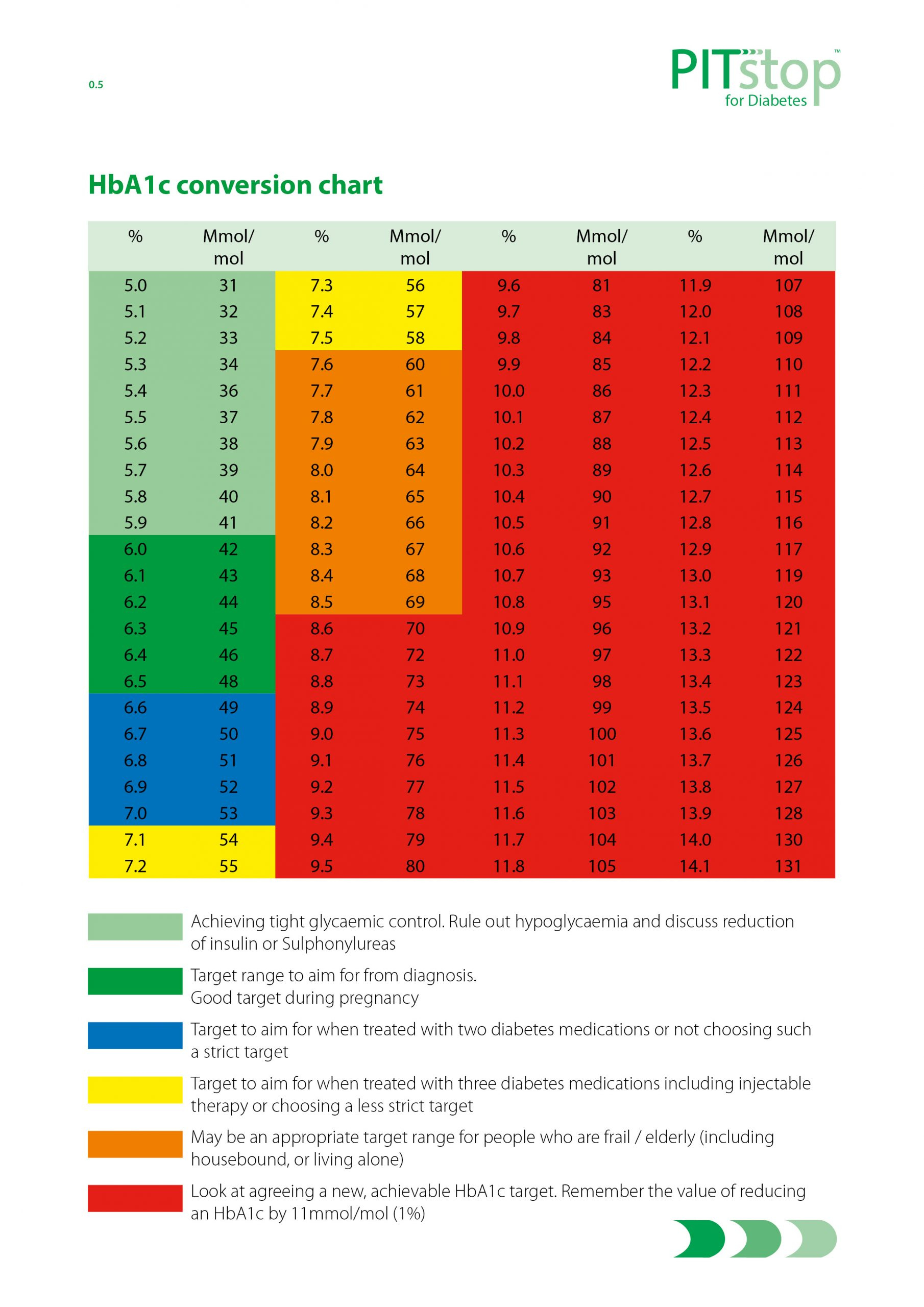 Hba1C Chart - Pitstop Diabetes throughout A1C Chart Printable