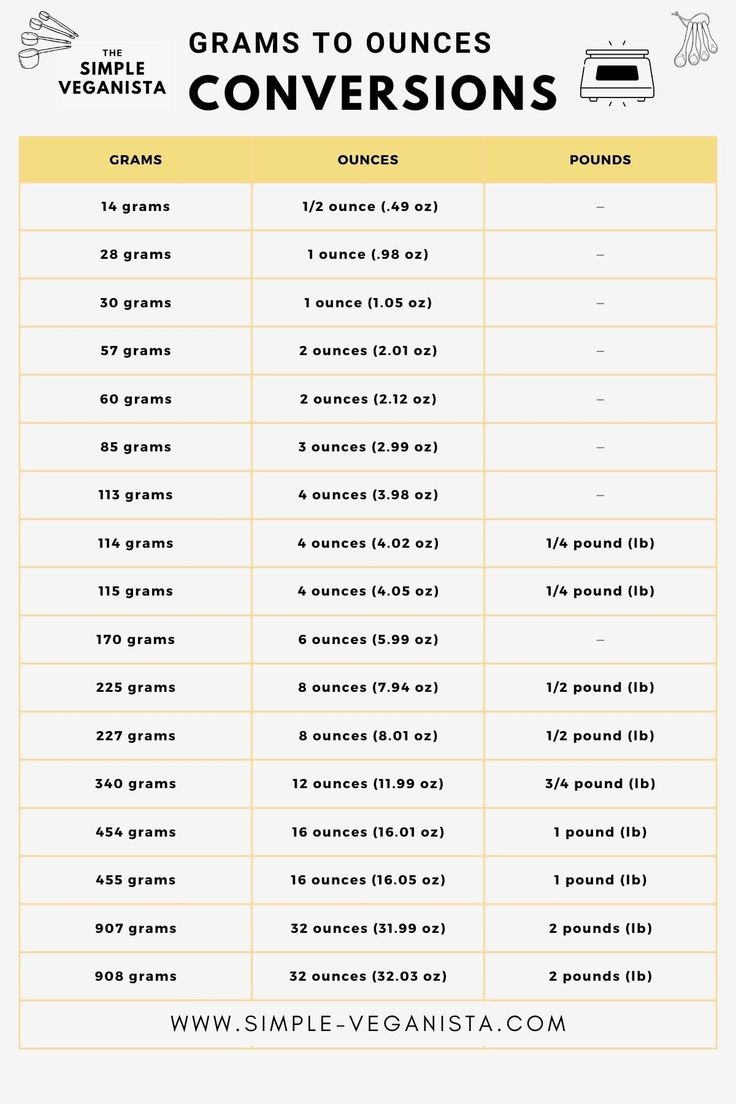 How Many Grams In An Ounce? (Conversion Guide + Chart) within Grams to Ounces Conversion Chart Printable