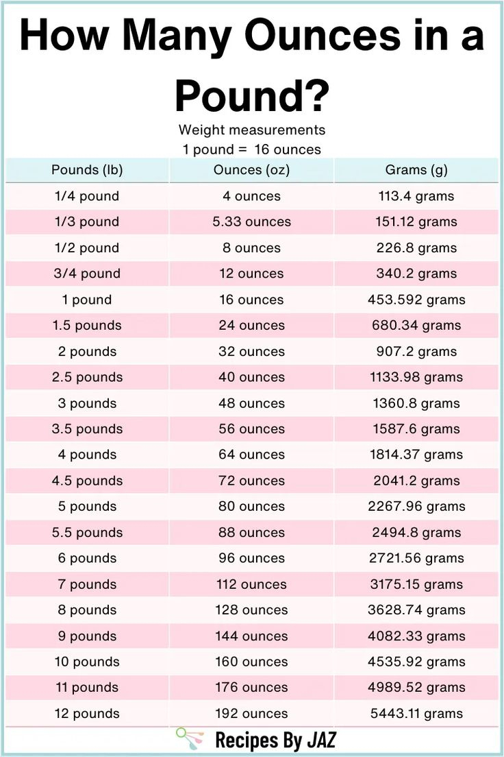 How Many Ounces In A Pound? (Lbs To Oz Conversion Guide) inside Ounces to Pounds Conversion Chart Printable