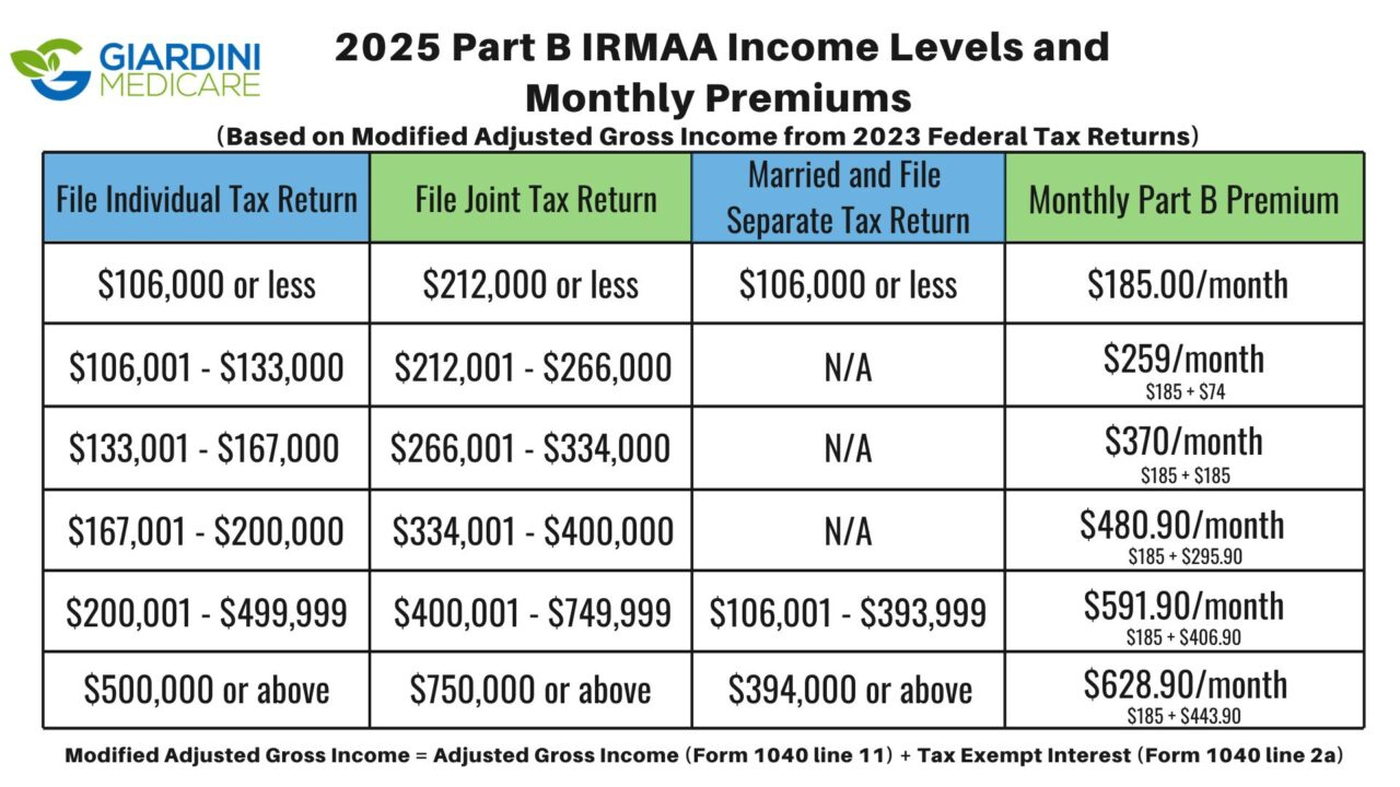 How Much Does Medicare Cost? regarding Medicare Part B Premium 2025 Chart Printable