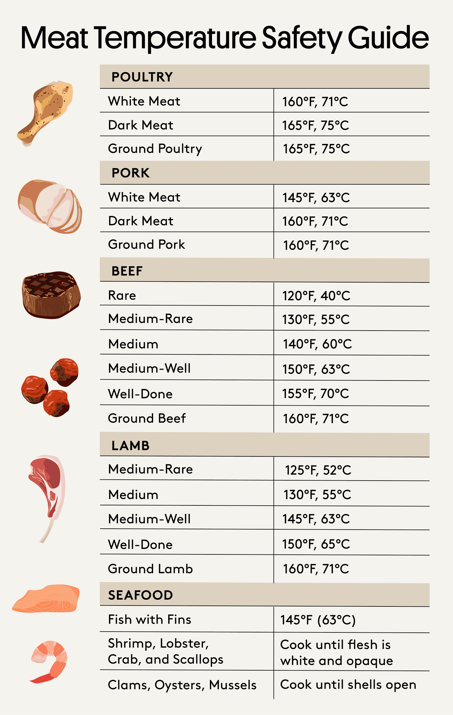 How To Cook Meat Safely Using Recommended Internal Temperatures intended for Meat Temperatures Chart Printable